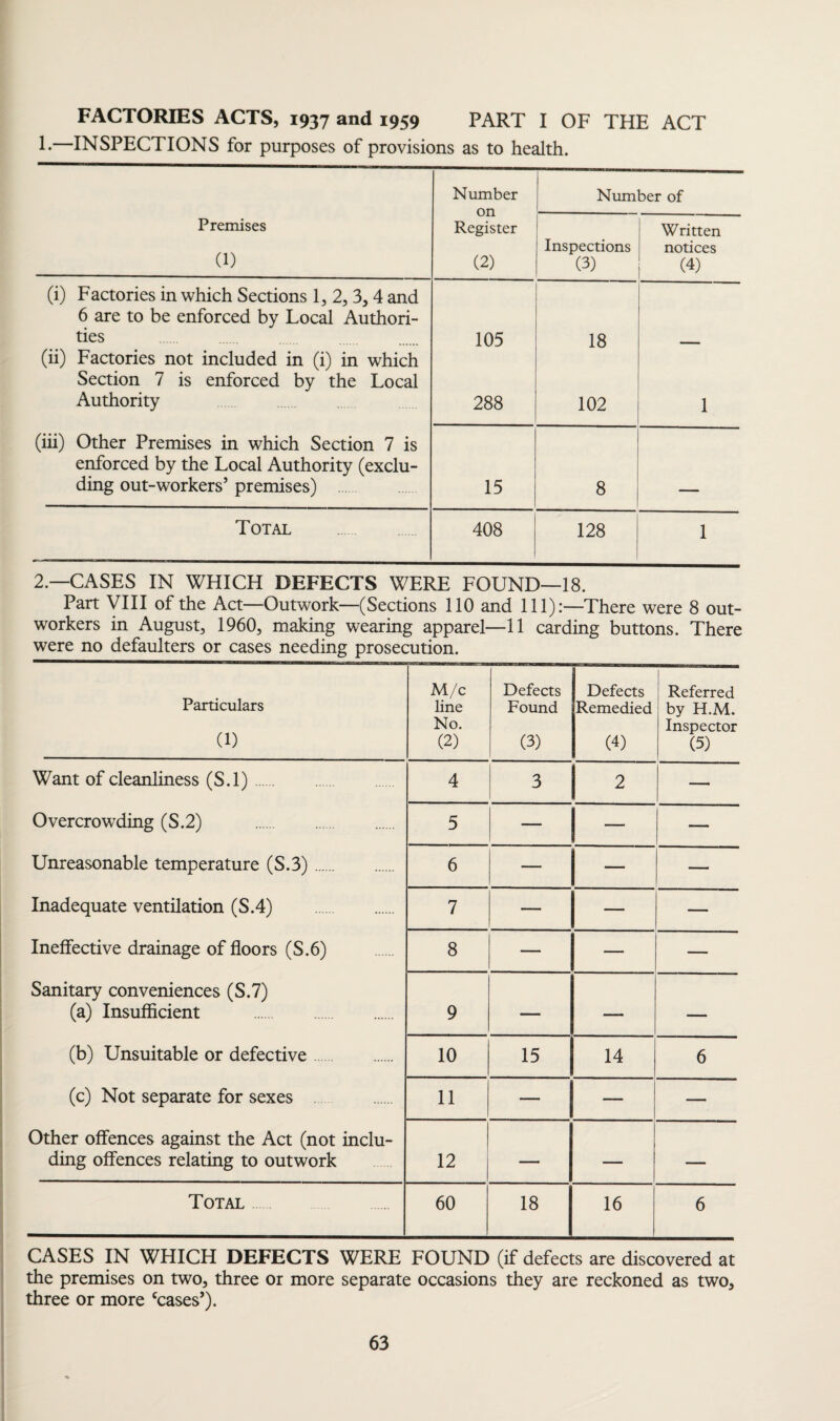 FACTORIES ACTS, 1937 and 1959 PART I OF THE ACT 1-—INSPECTIONS for purposes of provisions as to health. Number on Number of Premises (1) Register (2) Inspections (3) Written notices (4) (i) Factories in which Sections 1, 2, 3, 4 and 6 are to be enforced by Local Authori¬ ties 105 18 (ii) Factories not included in (i) in which Section 7 is enforced by the Local Authority 288 102 1 (iii) Other Premises in which Section 7 is enforced by the Local Authority (exclu¬ ding out-workers’ premises) 15 8 Total 408 128 1 2—CASES IN WHICH DEFECTS WERE FOUND—18. Part VIII of the Act—Outwork—(Sections 110 and 111):—There were 8 out¬ workers in August, 1960, making wearing apparel—11 carding buttons. There were no defaulters or cases needing prosecution. Particulars (1) M/c line No. (2) Defects Found (3) Defects Remedied (4) Referred by H.M. Inspector (5) Want of cleanliness (S.l). 4 3 2 Overcrowding (S.2) . 5 — — — Unreasonable temperature (S.3). 6 — — — Inadequate ventilation (S.4) . 7 — — — Ineffective drainage of floors (S.6) 8 — — — Sanitary conveniences (S.7) (a) Insufficient . 9 — — — (b) Unsuitable or defective. 10 15 14 6 (c) Not separate for sexes 11 — — — Other offences against the Act (not inclu¬ ding offences relating to outwork 12 — — — Total 60 18 16 6 CASES IN WHICH DEFECTS WERE FOUND (if defects are discovered at the premises on two, three or more separate occasions they are reckoned as two, three or more ‘cases’).