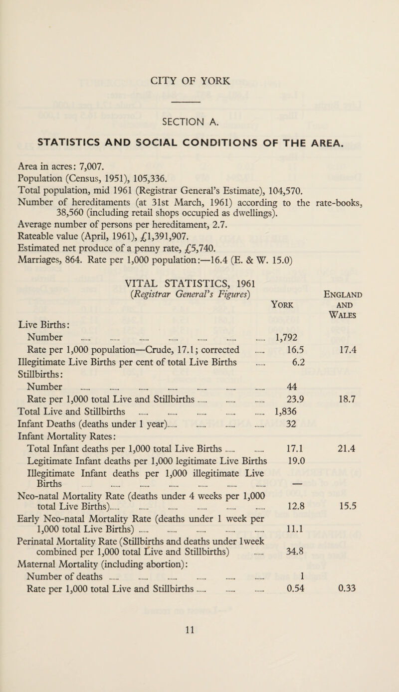 CITY OF YORK SECTION A. STATISTICS AND SOCIAL CONDITIONS OF THE AREA. Area in acres: 7,007. Population (Census, 1951), 105,336. Total population, mid 1961 (Registrar General’s Estimate), 104,570. Number of hereditaments (at 31st March, 1961) according to the rate-books, 38,560 (including retail shops occupied as dwellings). Average number of persons per hereditament, 2.7. Rateable value (April, 1961), £1,391,907. Estimated net produce of a penny rate, £5,740. Marriages, 864. Rate per 1,000 population:—16.4 (E. & W. 15.0) VITAL STATISTICS, 1961 (.Registrar General's Figures) England York and Wales Live Births: Number . 1,792 Rate per 1,000 population—Crude, 17.1; corrected . 16.5 17.4 Illegitimate Live Births per cent of total Live Births . 6.2 Stillbirths: Number . 44 Rate per 1,000 total Live and Stillbirths. 23.9 18.7 Total Live and Stillbirths . 1,836 Infant Deaths (deaths under 1 year). 32 Infant Mortality Rates: Total Infant deaths per 1,000 total Live Births. 17.1 21.4 Legitimate Infant deaths per 1,000 legitimate Live Births 19.0 Illegitimate Infant deaths per 1,000 illegitimate Live Births . — Neo-natal Mortality Rate (deaths under 4 weeks per 1,000 total Live Births). 12.8 15.5 Early Neo-natal Mortality Rate (deaths under 1 week per 1,000 total Live Births) . 11.1 Perinatal Mortality Rate (Stillbirths and deaths under lweek combined per 1,000 total Ilive and Stillbirths) . 34.8 Maternal Mortality (including abortion): Number of deaths . 1 Rate per 1,000 total Live and Stillbirths. 0.54 0.33