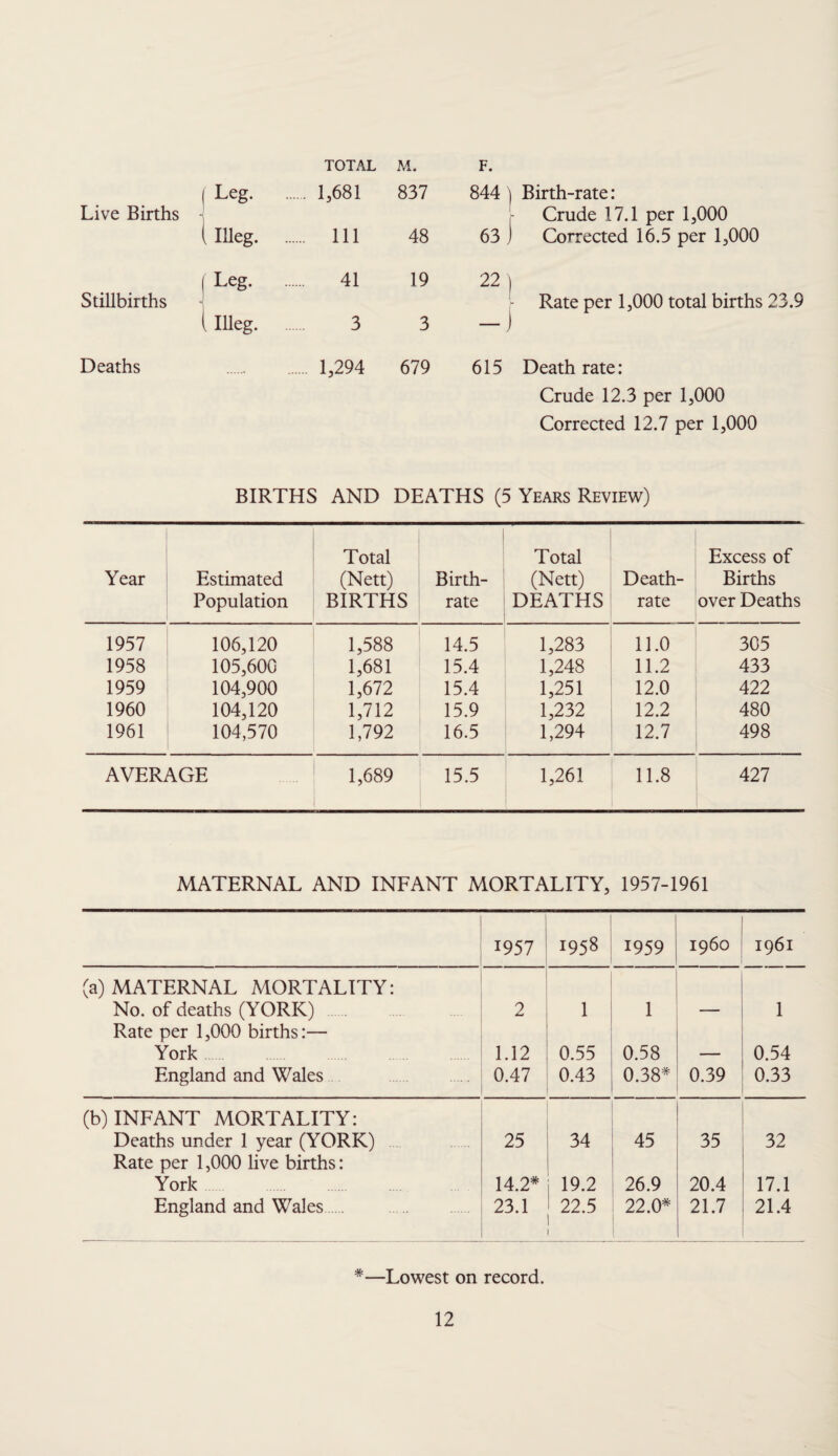 TOTAL M. F. 1 Leg. . 1,681 837 844 ) Birth-rate: Live Births r Crude 17.1 per 1,000 i Illeg. . . Ill 48 63 J Corrected 16.5 per 1,000 ( Leg. 41 19 22 ) Stillbirths j 1 Rate per 1,000 total births l Illeg. 3 3 -) Deaths 1,294 679 615 Death rate: Crude 12.3 per 1,000 Corrected 12.7 per 1,000 BIRTHS AND DEATHS (5 Years Review) Year Estimated Population Total (Nett) BIRTHS Birth¬ rate Total (Nett) DEATHS Death- rate Excess of Births over Deaths 1957 106,120 1,588 14.5 1,283 11.0 305 1958 105,600 1,681 15.4 1,248 11.2 433 1959 104,900 1,672 15.4 1,251 12.0 422 1960 104,120 1,712 15.9 1,232 12.2 480 1961 104,570 1,792 16.5 1,294 12.7 498 AVERAGE 1,689 15.5 1,261 11.8 427 MATERNAL AND INFANT MORTALITY, 1957-1961 1957 1958 1959 i960 1961 (a) MATERNAL MORTALITY: No. of deaths (YORK) .. . Rate per 1,000 births:— 2 1 1 — 1 York. 1.12 0.55 0.58 — 0.54 England and Wales 0.47 0.43 0.38* 0.39 0.33 (b) INFANT MORTALITY: Deaths under 1 year (YORK) Rate per 1,000 live births: 25 34 45 35 32 York 14.2* 19.2 26.9 20.4 17.1 England and Wales 23.1 22.5 22.0* 21.7 21.4 *—Lowest on record.