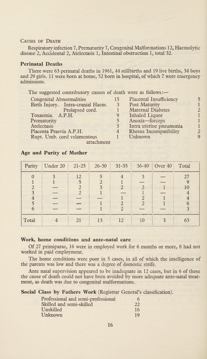 Causes of Death Respiratory infection 7, Prematurity 7, Congenital Malformations 12, Haemolytic disease 2, Accidental 2, Atelectasis 1, Intestinal obstruction 1, total 32. Perinatal Deaths There were 63 perinatal deaths in 1961, 44 stillbirths and 19 live births, 34 boys and 29 girls. 11 were born at home, 52 bom in hospital, of which 7 were emergency admissions. Congenital Abnormalities Birth Injury. Intra-cranial Haem. Prolapsed cord. Toxaemia. A.P.H. Prematurity Atelectasis Placenta Praevia A.P.H. Rupt. Umb. cord velamentous attachment Placental Insufficiency Post Maturity 1 Maternal Diabetes 9 Inhaled Liquor 5 Anoxia—forceps 3 Intra uterine pneumonia 4 Rhesus Incompatibility 1 Unknown The suggested contributory causes of death were as follows:— 15 5 1 2 1 1 1 2 9 Age and Parity of Mother Parity Under 20 21-25 26-30 31-35 36-40 Over 40 Total 0 3 12 5 4 3 — 27 1 1 5 2 1 — — 9 2 — 2 3 2 2 1 10 3 — 2 1 — 1 — 4 4 — — — 1 2 1 4 5 — — 1 2 2 1 6 6 — — 1 2 — — 3 Total 4 21 13 12 10 3 63 Work, home conditions and ante-natal care Of 27 primiparae, 16 were in employed work for 6 months or more, 8 had not worked in paid employment. The home conditions were poor in 5 cases, in all of which the intelligence of the parents was low and there was a degree of domestic strife. Ante natal supervision appeared to be inadequate in 12 cases, but in 6 of these the cause of death could not have been avoided by more adequate ante-natal treat¬ ment, as death was due to congenital malformations. Social Class by Fathers Work (Registrar General’s classification). Professional and semi-professional 6 Skilled and semi-skilled 22 Unskilled 16 Unknown 19