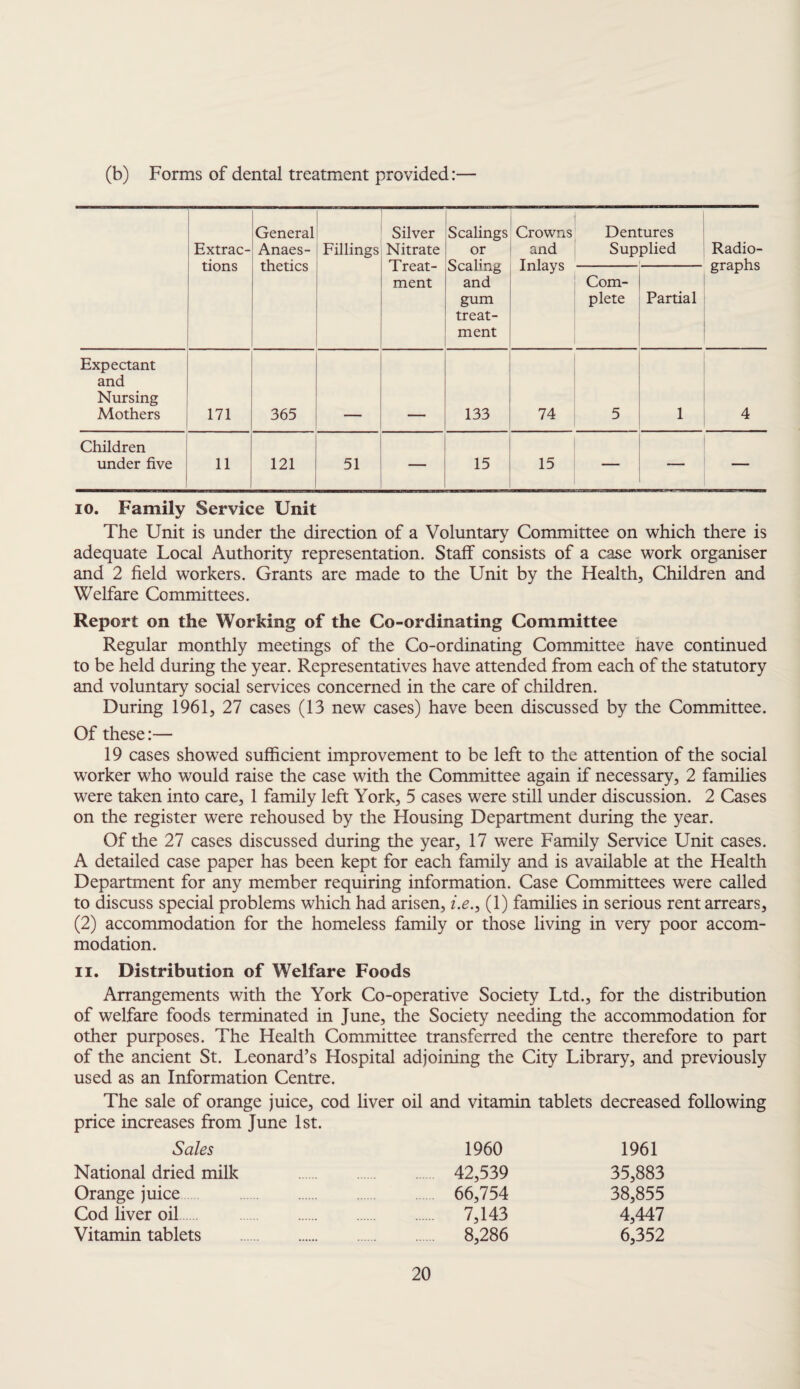(b) Forms of dental treatment provided:— Extrac¬ tions General Anaes¬ thetics Fillings Silver Nitrate Treat¬ ment Scalings or Scaling and gum treat¬ ment Crowns and Inlays Dentures Supplied Radio¬ graphs Com¬ plete Partial Expectant and Nursing Mothers 171 365 133 74 5 1 4 Children under five 11 121 51 15 15 — 10. Family Service Unit The Unit is under the direction of a Voluntary Committee on which there is adequate Local Authority representation. Staff consists of a case work organiser and 2 field workers. Grants are made to the Unit by the Health, Children and Welfare Committees. Report on the Working of the Co-ordinating Committee Regular monthly meetings of the Co-ordinating Committee nave continued to be held during the year. Representatives have attended from each of the statutory and voluntary social services concerned in the care of children. During 1961, 27 cases (13 new cases) have been discussed by the Committee. Of these:— 19 cases showed sufficient improvement to be left to the attention of the social worker who would raise the case with the Committee again if necessary, 2 families were taken into care, 1 family left York, 5 cases were still under discussion. 2 Cases on the register were rehoused by the Housing Department during the year. Of the 27 cases discussed during the year, 17 were Family Service Unit cases. A detailed case paper has been kept for each family and is available at the Health Department for any member requiring information. Case Committees were called to discuss special problems which had arisen, z.g., (1) families in serious rent arrears, (2) accommodation for the homeless family or those living in very poor accom¬ modation. 11. Distribution of Welfare Foods Arrangements with the York Co-operative Society Ltd., for the distribution of welfare foods terminated in June, the Society needing the accommodation for other purposes. The Health Committee transferred the centre therefore to part of the ancient St. Leonard’s Hospital adjoining the City Library, and previously used as an Information Centre. The sale of orange juice, cod liver oil and vitamin tablets decreased following price increases from June 1st. Sales 1960 1961 National dried milk 42,539 35,883 Orange juice. 66,754 38,855 Cod liver oil . 7,143 4,447 Vitamin tablets . 8,286 6,352