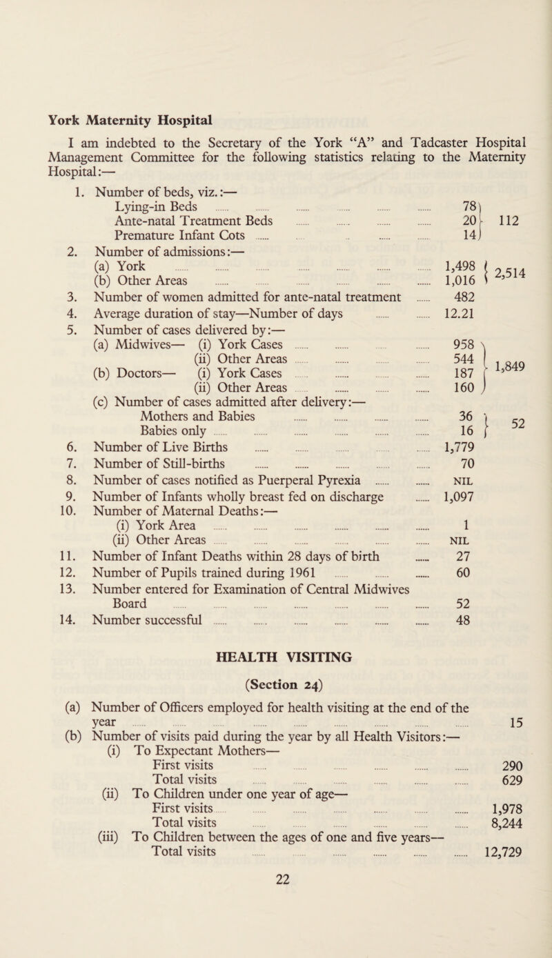 York Maternity Hospital I am indebted to the Secretary of the York “A” and Tadcaster Hospital Management Committee for the following statistics relating to the Maternity Hospital:— 1. Number of beds, viz.:— Lying-in Beds . Ante-natal Treatment Beds . Premature Infant Cots . 2. Number of admissions:— (a) York . (b) Other Areas . 3. Number of women admitted for ante-natal treatment 4. Average duration of stay—Number of days 5. Number of cases delivered by:— (a) Mid wives— (i) York Cases . (ii) Other Areas . (b) Doctors— (i) York Cases . (ii) Other Areas . (c) Number of cases admitted after delivery:— Mothers and Babies . Babies only . 6. Number of Live Births . 7. Number of Still-births . 8. Number of cases notified as Puerperal Pyrexia . 9. Number of Infants wholly breast fed on discharge 10. Number of Maternal Deaths:— (i) York Area . (ii) Other Areas . 11. Number of Infant Deaths within 28 days of birth 12. Number of Pupils trained during 1961 . 13. Number entered for Examination of Central Midwives Board . 14. Number successful . HEALTH VISITING (Section 24) (a) Number of Officers employed for health visiting at the end of the year . 15 (b) Number of visits paid during the year by all Health Visitors:— (i) To Expectant Mothers— First visits . 290 Total visits . 629 (ii) To Children under one year of age— First visits. 1,978 Total visits . 8,244 (iii) To Children between the ages of one and five years— Total visits . 12,729