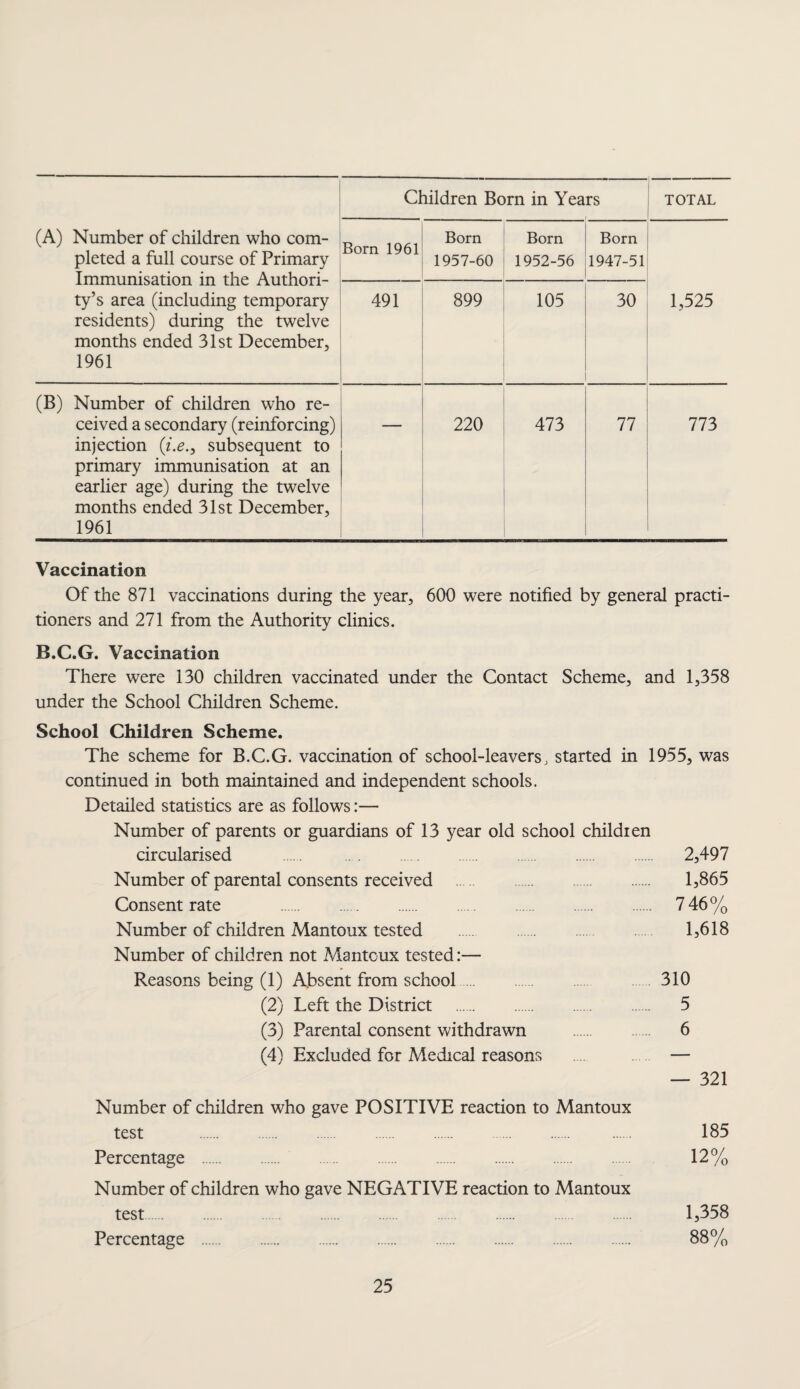 Children Born in Years total (A) Number of children who com¬ pleted a full course of Primary Immunisation in the Authori¬ ty’s area (including temporary residents) during the twelve months ended 31st December, 1961 Born 1961 Born 1957-60 Born 1952-56 Born 1947-51 491 899 105 30 1,525 (B) Number of children who re¬ ceived a secondary (reinforcing) injection (i.e., subsequent to primary immunisation at an earlier age) during the twelve months ended 31st December, 1961 220 473 77 773 Vaccination Of the 871 vaccinations during the year, 600 were notified by general practi¬ tioners and 271 from the Authority clinics. B.C.G. Vaccination There were 130 children vaccinated under the Contact Scheme, and 1,358 under the School Children Scheme. School Children Scheme. The scheme for B.C.G. vaccination of school-leavers, started in 1955, was continued in both maintained and independent schools. Detailed statistics are as follows:— Number of parents or guardians of 13 year old school children circularised . 2,497 Number of parental consents received . 1,865 Consent rate . 7 46% Number of children Mantoux tested . 1,618 Number of children not Mantoux tested:— Reasons being (1) Absent from school 310 (2) Left the District . 5 (3) Parental consent withdrawn 6 (4) Excluded for Medical reasons .... — — 321 Number of children who gave POSITIVE reaction to Mantoux test . 185 Percentage . 12% Number of children who gave NEGATIVE reaction to Mantoux test. Percentage 25 1,358 88%