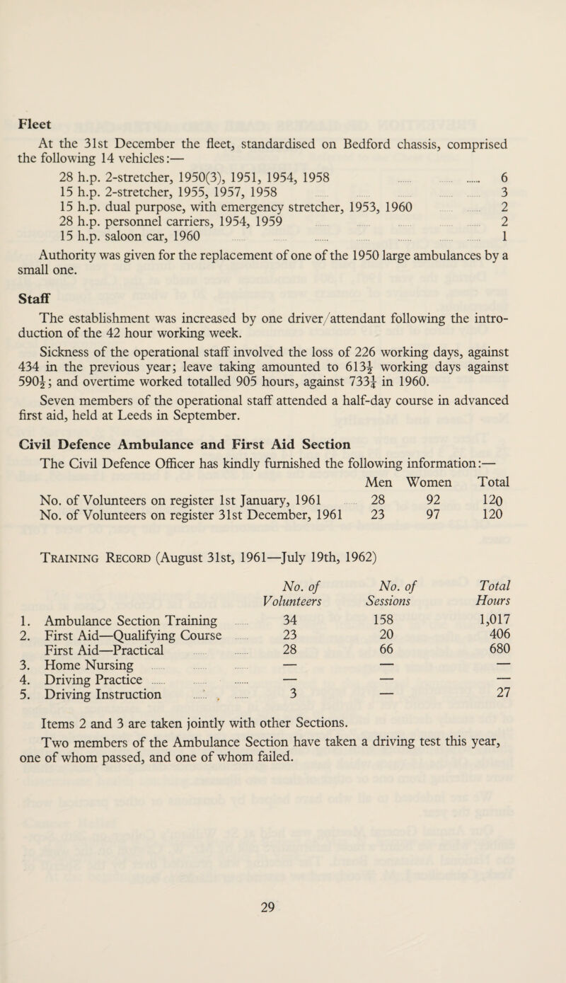 Fleet At the 31st December the fleet, standardised on Bedford chassis, comprised the following 14 vehicles:— 28 h.p. 2-stretcher, 1950(3), 1951, 1954, 1958 . 6 15 h.p. 2-stretcher, 1955, 1957, 1958 3 15 h.p. dual purpose, with emergency stretcher, 1953, 1960 2 28 h.p. personnel carriers, 1954, 1959 2 15 h.p. saloon car, 1960 . 1 Authority was given for the replacement of one of the 1950 large ambulances by a small one. Staff The establishment was increased by one driver/attendant following the intro¬ duction of the 42 hour working week. Sickness of the operational staff involved the loss of 226 working days, against 434 in the previous year; leave taking amounted to 613J working days against 590J; and overtime worked totalled 905 hours, against 733£ in 1960. Seven members of the operational staff attended a half-day course in advanced first aid, held at Leeds in September. Civil Defence Ambulance and First Aid Section The Civil Defence Officer has kindly furnished the following information:— Men Women Total No. of Volunteers on register 1st January, 1961 28 92 120 No. of Volunteers on register 31st December, 1961 23 97 120 Training Record (August 31st, 1961- —July 19th, 1962) No. of No. of Total Volunteers Sessions Hours 1. Ambulance Section Training 34 158 1,017 2. First Aid—Qualifying Course 23 20 406 First Aid—Practical 28 66 680 3. Home Nursing — — — 4. Driving Practice . — — -— 5. Driving Instruction 3 — 27 Items 2 and 3 are taken jointly with other Sections. Two members of the Ambulance Section have taken a driving test this year, one of whom passed, and one of whom failed.