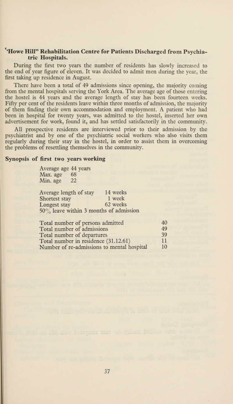 <4Howe Hill” Rehabilitation Centre for Patients Discharged from Psychia¬ tric Hospitals. During the first two years the number of residents has slowly increased to the end of year figure of eleven. It was decided to admit men during the year, the first taking up residence in August. There have been a total of 49 admissions since opening, the majority coming from the mental hospitals serving the York Area. The average age of those entering the hostel is 44 years and the average length of stay has been fourteen weeks. Fifty per cent of the residents leave within three months of admission, the majority of them finding their own accommodation and employment. A patient who had been in hospital for twenty years, was admitted to the hostel, inserted her own advertisement for work, found it, and has settled satisfactorily in the community. All prospective residents are interviewed prior to their admission by the psychiatrist and by one of the psychiatric social workers who also visits them regularly during their stay in the hostel, in order to assist them in overcoming the problems of resettling themselves in the community. Synopsis of first two years working Average age 44 years Max. age 68 Min. age 22 Average length of stay 14 weeks Shortest stay 1 week Longest stay 62 weeks 50% leave within 3 months of admission Total number of persons admitted 40 Total number of admissions 49 Total number of departures 39 Total number in residence (31.12.61) 11 Number of re-admissions to mental hospital 10