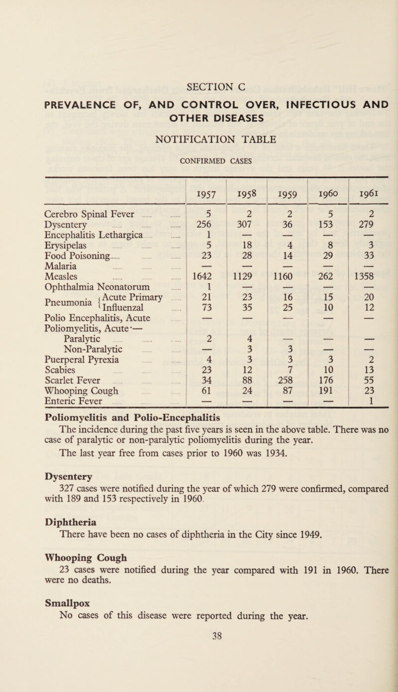 PREVALENCE OF, AND CONTROL OVER, INFECTIOUS AND OTHER DISEASES NOTIFICATION TABLE CONFIRMED CASES 1957 1958 1959 i960 1961 Cerebro Spinal Fever . 5 2 2 5 2 Dysentery . 256 307 36 153 279 Encephalitis Lethargica. 1 — — — — Erysipelas . 5 18 4 8 3 Food Poisoning. 23 28 14 29 33 Malaria — — — — — Measles . 1642 1129 1160 262 1358 Ophthalmia Neonatorum 1 — — — — . /Acute Primary Pneumonia !Influenzal 21 73 23 35 16 25 15 10 20 12 Polio Encephalitis, Acute Poliomyelitis, Acute-— — — — Paralytic 2 4 — — — Non-Paralytic — 3 3 — — Puerperal Pyrexia 4 3 3 3 2 Scabies 23 12 7 10 13 Scarlet Fever 34 88 258 176 55 Whooping Cough 61 24 87 191 23 Enteric Fever — _ — — 1 Poliomyelitis and Polio-Encephalitis The incidence during the past five years is seen in the above table. There was no case of paralytic or non-paralytic poliomyelitis during the year. The last year free from cases prior to 1960 was 1934. Dysentery 327 cases were notified during the year of which 279 were confirmed, compared with 189 and 153 respectively in 1960. Diphtheria There have been no cases of diphtheria in the City since 1949. Whooping Cough 23 cases were notified during the year compared with 191 in 1960. There were no deaths. Smallpox No cases of this disease were reported during the year.