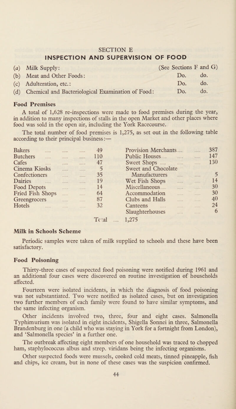 INSPECTION AND SUPERVISION OF FOOD (a) Milk Supply: (See Sections F and G) (b) Meat and Other Foods: Do. do. (c) Adulteration, etc.: Do. do. (d) Chemical and Bacteriological Examination of Food: Do. do. Food Premises A total of 1,628 re-inspections were made to food premises during the year, in addition to many inspections of stalls in the open Market and other places where food was sold in the open air, including the York Racecourse. The total number of food premises is 1,275, as set out in the following table according to their principal business:— Bakers . 49 Provision Merchants. . 387 Butchers . . 110 Public Houses. 147 Cafes . 47 Sweet Shops. 130 Cinema Kiosks 5 Sweet and Chocolate Confectioners 35 Manufacturers 5 Dairies 19 Wet Fish Shops 14 Food Depots 14 Miscellaneous. 30 Fried Fish Shops . 64 Accommodation 30 Greengrocers 87 Clubs and Halls 40 Hotels 32 Canteens 24 Slaughterhouses 6 Total ... 1,275 Milk in Schools Scheme Periodic samples were taken of milk supplied to schools and these have been satisfactory. Food Poisoning Thirty-three cases of suspected food poisoning were notified during 1961 and an additional four cases were discovered on routine investigation of households affected. Fourteen were isolated incidents, in which the diagnosis of food poisoning was not substantiated. Two were notified as isolated cases, but on investigation two further members of each family were found to have similar symptoms, and the same infecting organism. Other incidents involved two, three, four and eight cases. Salmonella Typhimurium was isolated in eight incidents, Shigella Sonnei in three, Salmonella Brandenburg in one (a child who was staying in York for a fortnight from London), and ‘Salmonella species’ in a further one. The outbreak affecting eight members of one household was traced to chopped ham, staphylococcus albus and strep, viridans being the infecting organisms. Other suspected foods were mussels, cooked cold meats, tinned pineapple, fish and chips, ice cream, but in none of these cases was the suspicion confirmed.