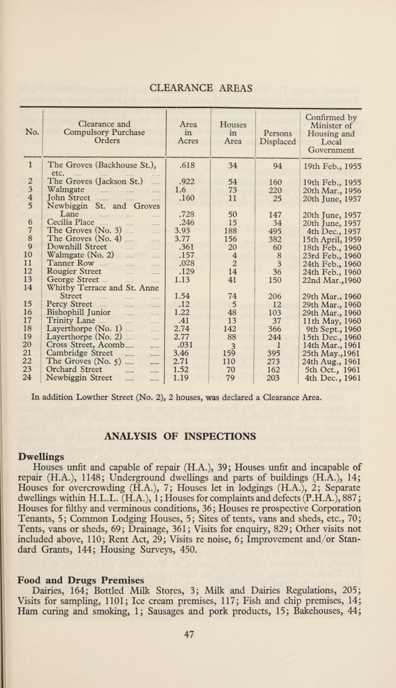 CLEARANCE AREAS No. Clearance and Compulsory Purchase Orders Area in Acres Houses in Area Persons Displaced Confirmed by Minister of Housing and Local Government 1 The Groves (Backhouse St.), etc. . The Groves (Jackson St.) .618 34 94 19th Feb., 1955 2 .922 54 160 19th Feb., 1955 3 Walmgate 1.6 73 220 20th Mar., 1956 4 John Street .160 11 25 20th June, 1957 5 Newbiggin St. and Groves Lane .728 50 147 20th June, 1957 6 Cecilia Place .246 15 34 20th June, 1957 7 The Groves (No. 3) 3.93 188 495 4th Dec., 1957 8 The Groves (No. 4) 3.77 156 382 15th April, 1959 9 Downhill Street .361 20 60 18th Feb., 1960 10 Walmgate (No. 2) .157 4 8 23rd Feb., 1960 11 Tanner Row .028 2 3 24th Feb., 1960 12 Rougier Street .129 14 36 24th Feb., 1960 13 George Street. 1.13 41 150 22nd Mar., 1960 14 Whitby Terrace and St. Anne Street 1.54 74 206 29th Mar., 1960 15 Percy Street .12 5 12 29th Mar., 1960 16 Bishophill Junior 1.22 48 103 29th Mar., 1960 17 Trinity Lane .41 13 37 11th May, 1960 18 Layerthorpe (No. 1) 2.74 142 366 9th Sept., 1960 19 Layerthorpe (No. 2) 2.77 88 244 15th Dec., 1960 20 Cross Street, Acomb. .031 3 1 14th Mar., 1961 21 Cambridge Street . 3.46 159 395 25th May., 1961 22 The Groves (No. 5) . 2.71 110 273 24th Aug., 1961 23 Orchard Street . 1.52 70 162 5th Oct., 1961 24 Newbiggin Street . 1.19 79 203 4th Dec., 1961 In addition Lowther Street (No. 2), 2 houses, was declared a Clearance Area. ANALYSIS OF INSPECTIONS Dwellings Houses unfit and capable of repair (H.A.), 39; Houses unfit and incapable of repair (H.A.), 1148; Underground dwellings and parts of buildings (H.A.), 14; Houses for overcrowding (H.A.), 7; Houses let in lodgings (H.A.), 2; Separate dwellings within H.L.L. (H.A.), 1; Houses for complaints and defects (P.H.A.), 887; Houses for filthy and verminous conditions, 36; Houses re prospective Corporation Tenants, 5; Common Lodging Houses, 5; Sites of tents, vans and sheds, etc., 70; Tents, vans or sheds, 69; Drainage, 361; Visits for enquiry, 829; Other visits not included above, 110; Rent Act, 29; Visits re noise, 6; Improvement and/or Stan¬ dard Grants, 144; Housing Surveys, 450. Food and Drugs Premises Dairies, 164; Bottled Milk Stores, 3; Milk and Dairies Regulations, 205; Visits for sampling, 1101; Ice cream premises, 117; Fish and chip premises, 14; Ham curing and smoking, 1; Sausages and pork products, 15; Bakehouses, 44;