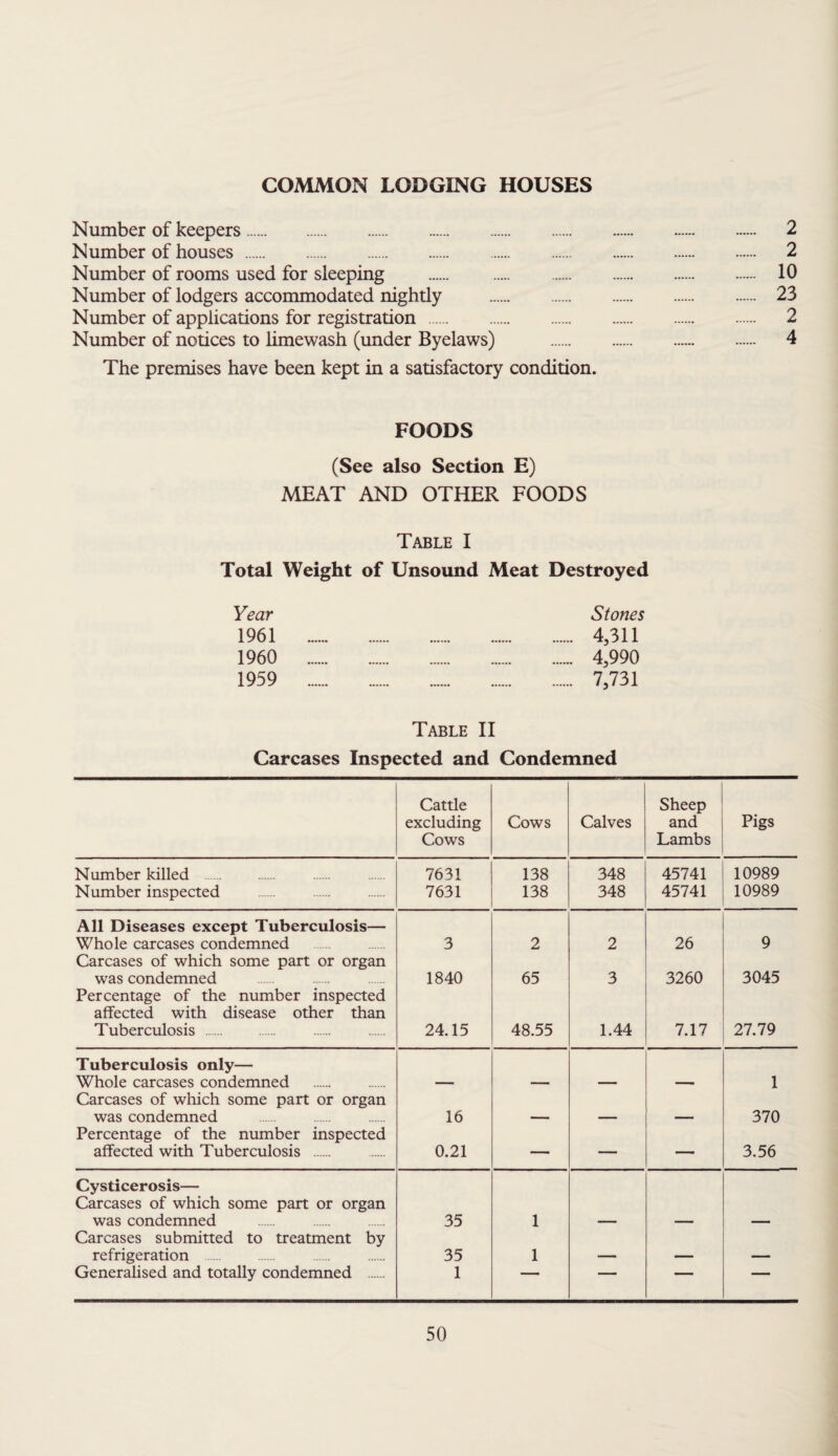 COMMON LODGING HOUSES Number of keepers. 2 Number of houses . 2 Number of rooms used for sleeping . 10 Number of lodgers accommodated nightly . 23 Number of applications for registration . 2 Number of notices to limewash (under Byelaws) . 4 The premises have been kept in a satisfactory condition. FOODS (See also Section E) MEAT AND OTHER FOODS Table I Total Weight of Unsound Meat Destroyed Year Stones 1961 . . 4,311 1960 . . 4,990 1959 . . 7,731 Table II Carcases Inspected and Condemned Cattle excluding Cows Cows Calves Sheep and Lambs Pigs Number killed . 7631 138 348 45741 10989 Number inspected 7631 138 348 45741 10989 All Diseases except Tuberculosis— Whole carcases condemned 3 2 2 26 9 Carcases of which some part or organ was condemned 1840 65 3 3260 3045 Percentage of the number inspected affected with disease other than Tuberculosis . 24.15 48.55 1.44 7.17 27.79 Tuberculosis only— Whole carcases condemned 1 Carcases of which some part or organ was condemned 16 370 Percentage of the number inspected affected with Tuberculosis . 0.21 — — — 3.56 Cysticerosis— Carcases of which some part or organ was condemned 35 1 Carcases submitted to treatment by refrigeration 35 1 _ _ _ Generalised and totally condemned 1 ■ ~ ■ 1 1