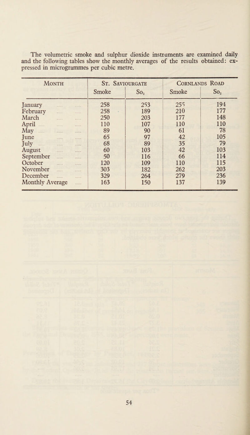 The volumetric smoke and sulphur dioxide instruments are examined daily and the following tables show the monthly averages of the results obtained: ex¬ pressed in microgrammes per cubic metre. Month St. Saviourgate CORNLANDS ROAD Smoke So2 Smoke So2 January 258 253 255 194 February 258 189 210 177 March 250 203 177 148 April 110 107 110 110 May 89 90 61 78 June 65 97 42 105 July 68 89 35 79 August 60 103 42 103 September 50 116 66 114 October 120 109 110 115 November 303 182 262 203 December 329 264 279 236 Monthly Average 163 150 137 139