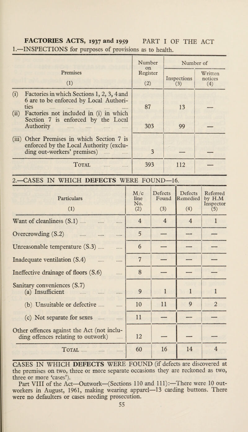 FACTORIES ACTS, 1937 and 1959 PART I OF THE ACT 1.—INSPECTIONS for purposes of provisions as to health. Number on Register (2) Number of Premises (1) Inspections (3) Written notices (4) (i) Factories in which Sections 1, 2, 3, 4 and 6 are to be enforced by Local Authori¬ ties . 87 13 (ii) Factories not included in (i) in which Section 7 is enforced by the Local Authority . 303 99 — (iii) Other Premises in which Section 7 is enforced by the Local Authority (exclu¬ ding out-workers’ premises) . 3 Total . 393 112 — 2.—CASES IN WHICH DEFECTS WERE FOUND—16. Particulars (1) M/c line No. (2) Defects Found (3) Defects Remedied (4) Referred by H.M Inspector (5) Want of cleanliness (S.l). 4 4 4 1 Overcrowding (S.2) .,. 5 — — — Unreasonable temperature (S.3). 6 — — — Inadequate ventilation (S.4) . 7 -— — — Ineffective drainage of floors (S.6) 8 — — — Sanitary conveniences (S.7) (a) Insufficient . 9 1 1 1 (b) Unsuitable or defective. 10 11 9 2 (c) Not separate for sexes . 11 — — — Other offences against the Act (not inclu- ding offences relating to outwork) 12 — — —— Total. 60 16 14 4 CASES IN WHICH DEFECTS WERE FOUND (if defects are discovered at the premises on two, three or more separate occasions they are reckoned as two, three or more ‘cases’). Part VIII of the Act—Outwork—(Sections 110 and 111):—There were 10 out¬ workers in August, 1961, making wearing apparel—13 carding buttons. There were no defaulters or cases needing prosecution.