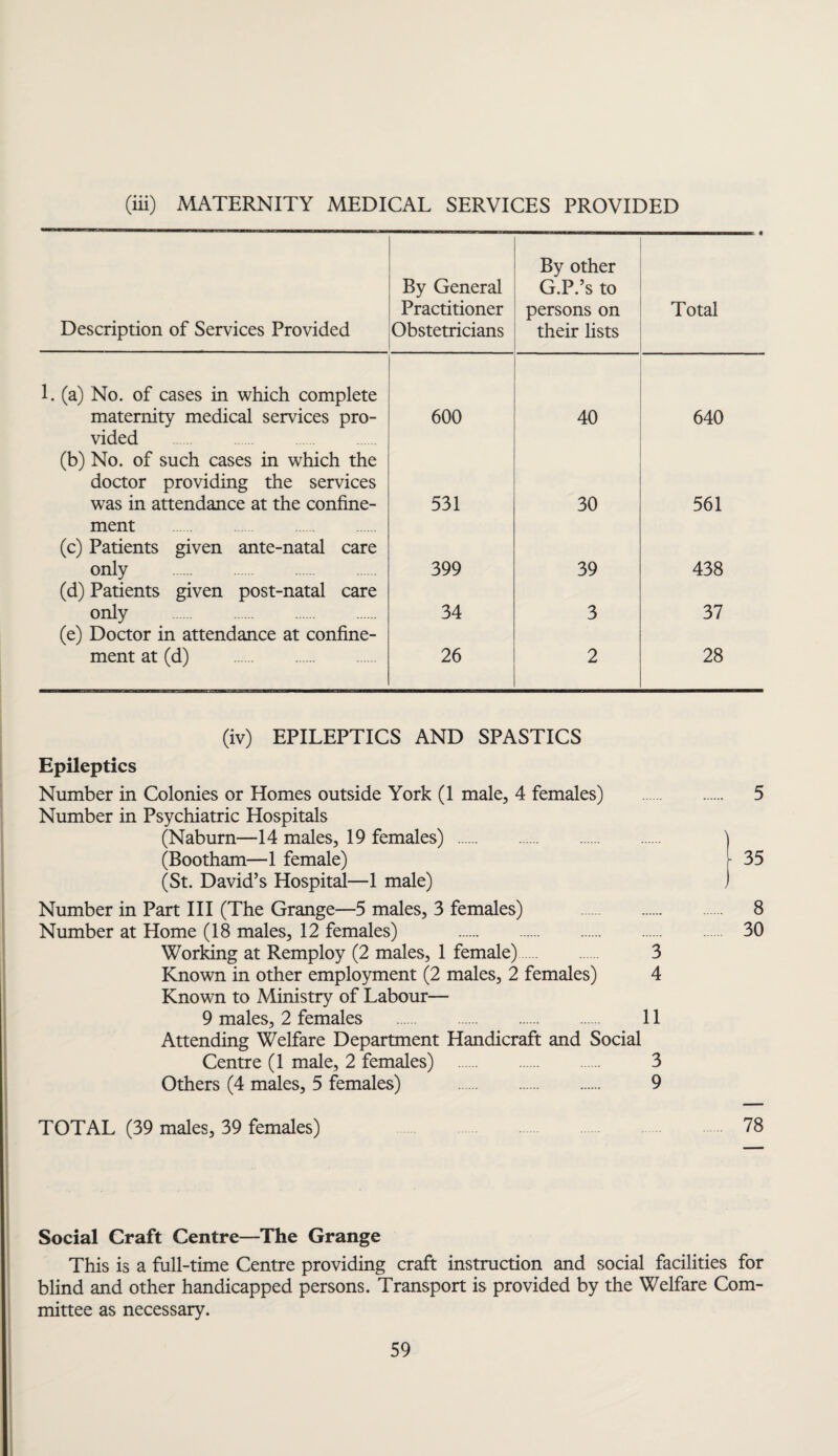 (iii) MATERNITY MEDICAL SERVICES PROVIDED Description of Services Provided By General Practitioner Obstetricians By other G.P.’s to persons on their lists Total 1. (a) No. of cases in which complete maternity medical services pro- 600 40 640 vided (b) No. of such cases in which the doctor providing the services was in attendance at the confine- 531 30 561 ment (c) Patients given ante-natal care only . 399 39 438 (d) Patients given post-natal care only 34 3 37 (e) Doctor in attendance at confine¬ ment at (d) . 26 2 28 (iv) EPILEPTICS AND SPASTICS Epileptics Number in Colonies or Homes outside York (1 male, 4 females) Number in Psychiatric Hospitals (Naburn—14 males, 19 females) . (Bootham—1 female) (St. David’s Hospital—1 male) Number in Part III (The Grange—5 males, 3 females) Number at Home (18 males, 12 females) . Working at Remploy (2 males, 1 female). 3 Known in other employment (2 males, 2 females) 4 Known to Ministry of Labour— 9 males, 2 females . 11 Attending Welfare Department Handicraft and Social Centre (1 male, 2 females) . 3 Others (4 males, 5 females) . 9 TOTAL (39 males, 39 females) 5 35 8 30 78 Social Craft Centre—The Grange This is a full-time Centre providing craft instruction and social facilities for blind and other handicapped persons. Transport is provided by the Welfare Com¬ mittee as necessary.