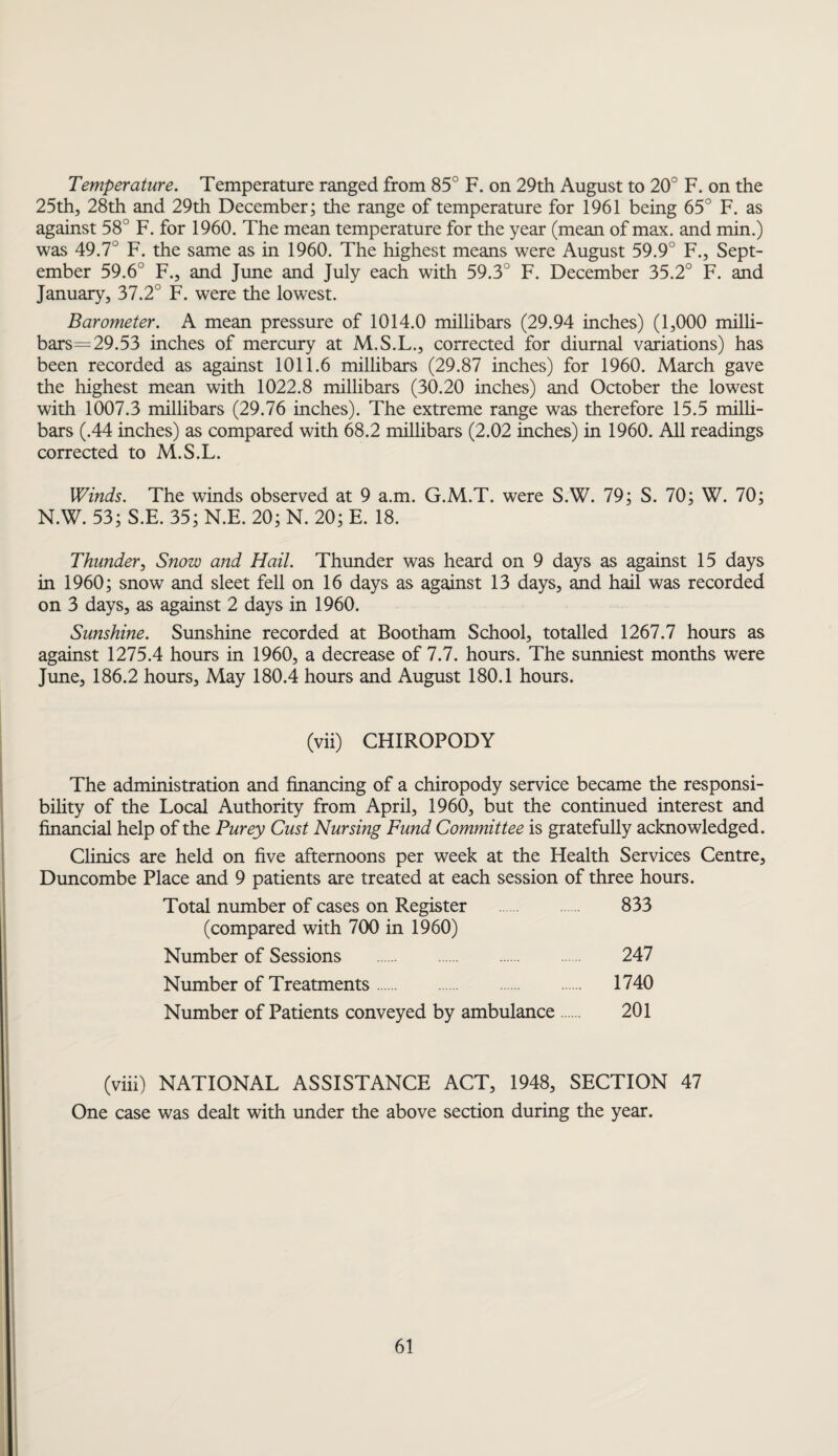 Temperature. Temperature ranged from 85° F. on 29th August to 20° F. on the 25th, 28th and 29th December; the range of temperature for 1961 being 65° F. as against 58° F. for 1960. The mean temperature for the year (mean of max. and min.) was 49.7 F. the same as in 1960. The highest means were August 59.9° F., Sept¬ ember 59.6° F., and June and July each with 59.3° F. December 35.2° F. and January, 37.2° F. were the lowest. Barometer. A mean pressure of 1014.0 millibars (29.94 inches) (1,000 milli- bars=29.53 inches of mercury at M.S.L., corrected for diurnal variations) has been recorded as against 1011.6 millibars (29.87 inches) for 1960. March gave the highest mean with 1022.8 millibars (30.20 inches) and October the lowest with 1007.3 millibars (29.76 inches). The extreme range was therefore 15.5 milli¬ bars (.44 inches) as compared with 68.2 millibars (2.02 inches) in 1960. All readings corrected to M.S.L. Winds. The winds observed at 9 a.m. G.M.T. were S.W. 79; S. 70; W. 70; N.W. 53; S.E. 35; N.E. 20; N. 20; E. 18. Thunder, Snow and Hail. Thunder was heard on 9 days as against 15 days in 1960; snow and sleet fell on 16 days as against 13 days, and hail was recorded on 3 days, as against 2 days in 1960. Sunshine. Sunshine recorded at Bootham School, totalled 1267.7 hours as against 1275.4 hours in 1960, a decrease of 7.7. hours. The sunniest months were June, 186.2 hours, May 180.4 hours and August 180.1 hours. (vii) CHIROPODY The administration and financing of a chiropody service became the responsi¬ bility of the Local Authority from April, 1960, but the continued interest and financial help of the Purey Oust Nursing Fund Committee is gratefully acknowledged. Clinics are held on five afternoons per week at the Health Services Centre, Duncombe Place and 9 patients are treated at each session of three hours. Total number of cases on Register 833 (compared with 700 in 1960) Number of Sessions . 247 Number of Treatments. 1740 Number of Patients conveyed by ambulance 201 (viii) NATIONAL ASSISTANCE ACT, 1948, SECTION 47 One case was dealt with under the above section during the year.