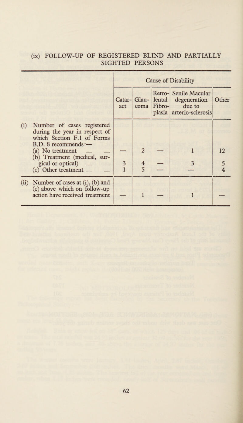 (ix) FOLLOW-UP OF REGISTERED BLIND AND PARTIALLY SIGHTED PERSONS (i) Number of cases registered during the year in respect of which Section F.l of Forms B.D. 8 recommends*— (a) No treatment . (b) Treatment (medical, sur¬ gical or optical) . (c) Other treatment Cause of Disability i Catar¬ act Glau¬ coma Retro- lental Fibro¬ plasia Senile Macular degeneration due to arterio-sclerosis Other 3 1 2 4 5 — 1 3 12 5 4 (ii) Number of cases at (i), (b) and (c) above which on follow-up action have received treatment — 1 — i X —