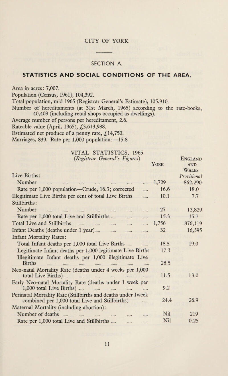 CITY OF YORK SECTION A. STATISTICS AND SOCIAL CONDITIONS OF THE AREA. Area in acres: 7,007. Population (Census, 1961), 104,392. Total population, mid 1965 (Registrar General’s Estimate), 105,910. Number of hereditaments (at 31st March, 1965) according to the rate-books, 40,408 (including retail shops occupied as dwellings). Average number of persons per hereditament, 2.6. Rateable value (April, 1965), £3,613,988. Estimated net produce of a penny rate, £14,750. Marriages, 839. Rate per 1,000 population:—15.8 VITAL STATISTICS, 1965 (.Registrar General’s Figures) England York and Wales Live Births: Provisional Number . 1,729 862,290 Rate per 1,000 population—Crude, 16.3; corrected . 16.6 18.0 Illegitimate Live Births per cent of total Live Births . 10.1 7.7 Stillbirths: Number . 27 13,829 Rate per 1,000 total Live and Stillbirths. 15.3 15.7 Total Live and Stillbirths . 1,756 876,119 Infant Deaths (deaths under 1 year). 32 16,395 Infant Mortality Rates: Total Infant deaths per 1,000 total Live Births. 18.5 19.0 Legitimate Infant deaths per 1,000 legitimate Live Births 17.3 Illegitimate Infant deaths per 1,000 illegitimate Live Births . 28.5 Neo-natal Mortality Rate (deaths under 4 weeks per 1,000 total Live Births). 11.5 13.0 Early Neo-natal Mortality Rate (deaths under 1 week per 1,000 total Live Births) . 9.2 Perinatal Mortality Rate (Stillbirths and deaths under lweek combined per 1,000 total Live and Stillbirths) . 24.4 26.9 Maternal Mortality (including abortion): Number of deaths . Nil 219 Rate per 1,000 total Live and Stillbirths. Nil 0.25