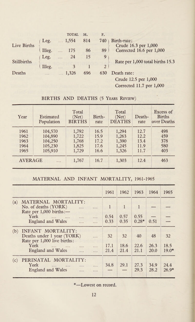 TOTAL M. F. Live Births 1 Leg. 1,554 814 740 ) Birth-rate: Crude 16.3 per 1,000 l Illeg. 175 86 89 ) Corrected 16.6 per 1,000 Stillbirths ( Leg. 24 15 9 l Rate per 1,000 total births 15.3 j 1 Illeg. 3 1 2 Deaths 1,326 696 630 Death rate: Crude 12.5 per 1,000 Corrected 11.7 per 1,000 BIRTHS AND DEATHS \ (5 Years Review) Year Estimated Population Total (Net) BIRTHS Birth¬ rate Total (Net) DEATHS Death- rate Excess of Births over Deaths 1961 104,570 1,792 16.5 1,294 12.7 498 1962 104,890 1,722 15.9 1,263 12.2 459 1963 104,250 1,768 17.2 1,390 13.4 378 1964 105,230 1,825 17.6 1,245 11.9 580 1965 105,910 1,729 16.6 1,326 11.7 403 AVERAGE 1,767 16.7 1,303 12.4 463 MATERNAL AND INFANT MORTALITY, 1961-1965 1961 1962 1963 1964 1965 (a) MATERNAL MORTALITY: No. of deaths (YORK) . 1 1 1 Rate per 1,000 births:— York . 0.54 0.57 0.55 England and Wales . 0.33 0.35 0.28* 0.51 -— (b) INFANT MORTALITY: Deaths under 1 year (YORK) 32 32 40 48 32 Rate per 1,000 live births: York . 17.1 18.6 22.6 26.3 18.5 England and Wales . 21.4 21.4 21.1 20.0 19.0* (c) PERINATAL MORTALITY: York . 34.8 29.1 27.3 34.9 24.4 England and Wales . 1  29.3 28.2 26.9* *—Lowest on record.