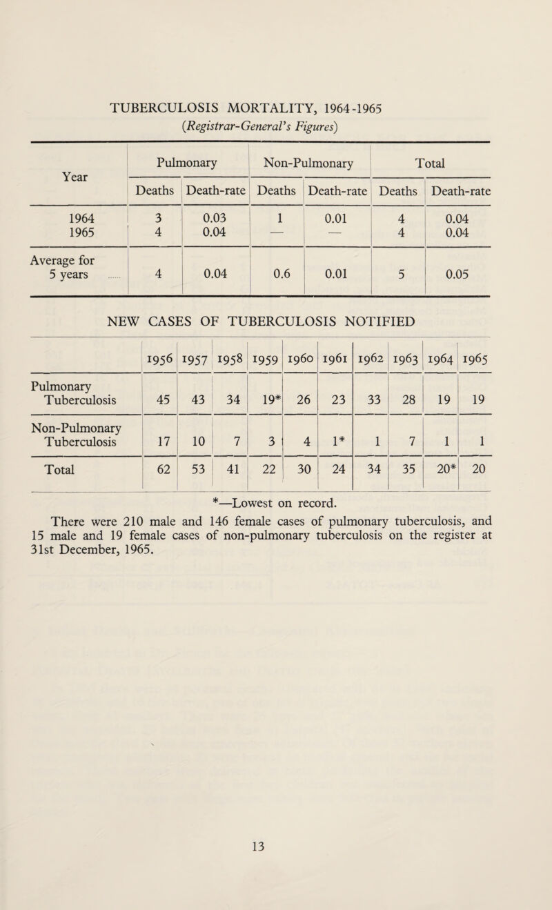 TUBERCULOSIS MORTALITY, 1964-1965 (Registrar-General's Figures) Year Pulmonary Non-Pulmonary Total Deaths Death-rate Deaths Death-rate Deaths Death-rate 1964 3 0.03 1 0.01 4 0.04 1965 4 0.04 4 0.04 Average for 5 years 4 0.04 0.6 0.01 5 0.05 NEW CASES OF TUBERCULOSIS NOTIFIED 1956 1957 1958 1959 i960 1961 1962 1963 1964 1965 Pulmonary Tuberculosis 45 43 34 19* 26 23 33 28 19 19 Non-Pulmonary Tuberculosis 17 10 7 3 4 1 7 1 1 Total 62 53 41 22 30 24 34 35 20* 20 *—Lowest on record. There were 210 male and 146 female cases of pulmonary tuberculosis, and 15 male and 19 female cases of non-pulmonary tuberculosis on the register at 31st December, 1965.