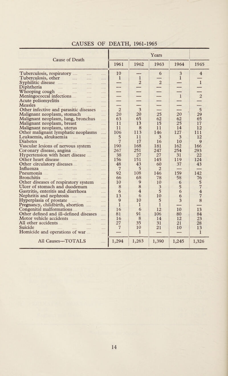 CAUSES OF DEATH, 1961-1965 Cause of Death Years . 1 1961 1962 1963 1964 1965 Tuberculosis, respiratory. 10 — 6 3 4 Tuberculosis, other 1 1 _ 1 Syphilitic disease . — 2 2 — 1 Diphtheria — — — — Whooping cough — — — Meningococcal infections — — — 1 2 Acute poliomyelitis — — — — — Measles . — — — — —-- Other infective and parasitic diseases 2 3 — — 5 Malignant neoplasm, stomach 20 20 25 20 29 Malignant neoplasm, lung, bronchus 63 65 62 62 65 Malignant neoplasm, breast 11 13 15 25 17 Malignant neoplasm, uterus 11 8 11 14 12 Other malignant lymphatic neoplasms . 106 113 146 127 111 Leukaemia, aleukaemia . 5 11 3 3 12 Diabetes 7 17 16 10 9 Vascular lesions of nervous system 190 168 181 162 166 Coronary disease, angina 267 251 247 254 293 Hypertension with heart disease 38 27 27 31 22 Other heart disease 156 151 145 119 124 Other circulatory diseases 48 43 60 37 43 Influenza 7 5 2 — Pneumonia 92 108 146 159 142 Bronchitis 66 68 78 58 76 Other diseases of respiratory system 10 9 10 6 5 Ulcer of stomach and duodenum 8 8 3 5 7 Gastritis, enteritis and diarrhoea 6 4 5 6 4 Nephritis and nephrosis . 13 6 10 6 7 Hyperplasia of prostate . 9 10 5 3 8 Pregnancy, childbirth, abortion 1 1 1 — — Congenital malformations 16 6 12 10 13 Other defined and ill-defined diseases 81 91 106 80 84 Motor vehicle accidents 16 8 14 12 23 All other accidents 27 35 31 21 28 Suicide 7 10 21 10 13 Homicide and operations of war — 1 — — 1 All Causes—TOTALS 1,294 1,263 1,390 1,245 1,326