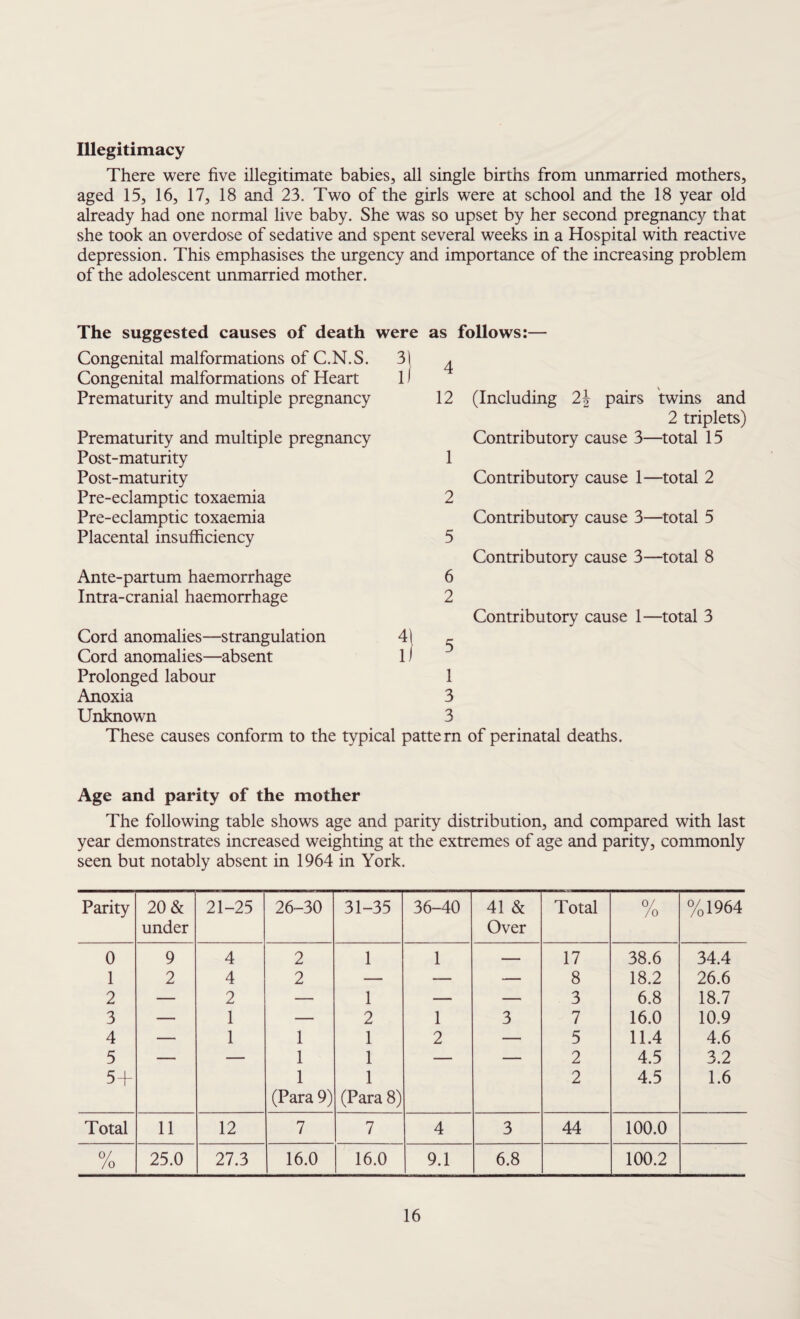 Illegitimacy There were five illegitimate babies, all single births from unmarried mothers, aged 15, 16, 17, 18 and 23. Two of the girls were at school and the 18 year old already had one normal live baby. She was so upset by her second pregnancy that she took an overdose of sedative and spent several weeks in a Hospital with reactive depression. This emphasises the urgency and importance of the increasing problem of the adolescent unmarried mother. The suggested causes of death were Congenital malformations of C.N.S. 31 Congenital malformations of Heart 11 Prematurity and multiple pregnancy Prematurity and multiple pregnancy Post-maturity Post-maturity Pre-eclamptic toxaemia Pre-eclamptic toxaemia Placental insufficiency Ante-partum haemorrhage Intra-cranial haemorrhage Cord anomalies—strangulation 4j Cord anomalies—absent 1 / Prolonged labour Anoxia Unknown These causes conform to the typical pa as follows:— 4 12 (Including 2\ pairs twins and 2 triplets) Contributory cause 3—total 15 1 Contributory cause 1—total 2 2 Contributory cause 3—total 5 5 Contributory cause 3—total 8 6 2 Contributory cause 1—total 3 5 1 3 3 tern of perinatal deaths. Age and parity of the mother The following table shows age and parity distribution, and compared with last year demonstrates increased weighting at the extremes of age and parity, commonly seen but notably absent in 1964 in York. Parity 20 & under 21-25 26-30 31-35 36-40 41 & Over Total 0/ /o % 1964 0 9 4 2 1 1 — 17 38.6 34.4 1 2 4 2 — — — 8 18.2 26.6 2 — 2 — 1 — — 3 6.8 18.7 3 — 1 — 2 1 3 7 16.0 10.9 4 — 1 1 1 2 — 5 11.4 4.6 5 — — 1 1 — — 2 4.5 3.2 5+ 1 1 2 4.5 1.6 (Para 9) (Para 8) Total 11 12 7 7 4 3 44 100.0 0/ /o 25.0 27.3 16.0 16.0 9.1 6.8 100.2