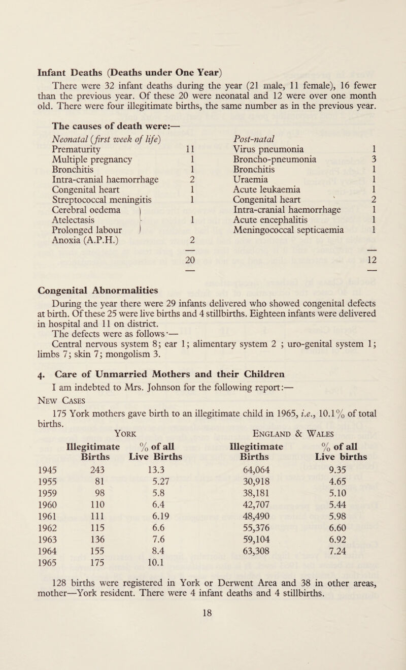 Infant Deaths (Deaths under One Year) There were 32 infant deaths during the year (21 male, 11 female), 16 fewer than the previous year. Of these 20 were neonatal and 12 were over one month old. There were four illegitimate births, the same number as in the previous year. The causes of death were:— Neonatal {first week of life) Prematurity 11 Multiple pregnancy 1 Bronchitis 1 Intra-cranial haemorrhage 2 Congenital heart 1 Streptococcal meningitis 1 Cerebral oedema ) Atelectasis 1 Prolonged labour I Anoxia (A.P.H.) 2 20 Congenital Abnormalities During the year there were 29 infants delivered who showed congenital defects at birth. Of these 25 were live births and 4 stillbirths. Eighteen infants were delivered in hospital and 11 on district. The defects were as follows *— Central nervous system 8; ear 1; alimentary system 2 ; uro-genital system 1; limbs 7; skin 7; mongolism 3. 4. Care of Unmarried Mothers and their Children I am indebted to Mrs. Johnson for the following report:— New Cases 175 York mothers gave birth to an illegitimate child in 1965, i.e., 10.1% of total births. York England & Wales Illegitimate % of all Illegitimate % of all Births Live Births Births Live births 1945 243 13.3 64,064 9.35 1955 81 5.27 30,918 4.65 1959 98 5.8 38,181 5.10 1960 110 6.4 42,707 5.44 1961 111 6.19 48,490 5.98 1962 115 6.6 55,376 6.60 1963 136 7.6 59,104 6.92 1964 155 8.4 63,308 7.24 1965 175 10.1 Post-natal Virus pneumonia 1 Broncho-pneumonia 3 Bronchitis 1 Uraemia 1 Acute leukaemia 1 Congenital heart ' 2 Intra-cranial haemorrhage 1 Acute encephalitis 1 Meningococcal septicaemia 1 12 128 births were registered in York or Derwent Area and 38 in other areas, mother—York resident. There were 4 infant deaths and 4 stillbirths.