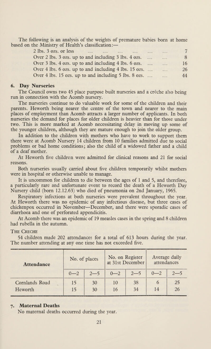 The following is an analysis of the weights of premature babies born at home based on the Ministry of Health’s classification:— 2 lbs. 3 ozs. or less . 7 Over 2 lbs. 3 ozs. up to and including 3 lbs. 4 ozs. 8 Over 3 lbs. 4 ozs. up to and including 4 lbs. 6 ozs. 16 Over 4 lbs. 6 ozs. up to and including 4 lbs. 15 ozs. 26 Over 4 lbs. 15 ozs. up to and including 5 lbs. 8 ozs. 44 6. Day Nurseries The Council owns two 45 place purpose built nurseries and a creche also being run in connection with the Acomb nursery. The nurseries continue to do valuable work for some of the children and their parents. Heworth being nearer the centre of the town and nearer to the main places of employment than Acomb attracts a larger number of applicants. In both nurseries the demand for places for older children is heavier than for those under two. This is more marked at Acomb necessitating delay in moving up some of the younger children, although they are mature enough to join the older group. In addition to the children with mothers who have to work to support them there were at Acomb Nursery 14 children from 10 families admitted due to social problems or bad home conditions; also the child of a widowed father and a child of a deaf mother. At Heworth five children were admitted for clinical reasons and 21 for social reasons. Both nurseries usually carried about five children temporarily whilst mothers were in hospital or otherwise unable to manage. It is uncommon for children to die between the ages of 1 and 5, and therefore, a particularly rare and unfortunate event to record the death of a Heworth Day Nursery child (born 12.12.63) who died of pneumonia on 2nd January, 1965. Respiratory infections at both nurseries were prevalent throughout the year. At Heworth there was no epidemic of any infectious disease, but three cases of chickenpox occurred in November—December, and there were sporadic cases of diarrhoea and one of perforated appendicitis. At Acomb there was an epidemic of 19 measles cases in the spring and 8 children had rubella in the autumn. The Creche 54 children made 202 attendances for a total of 613 hours during the year. The number attending at any one time has not exceeded five. Attendance No. of places No. on Register at 31st December Average daily attendances 0—2 2—5 0—2 2—5 0—2 2—5 Cornlands Road 15 30 10 38 6 25 Heworth 15 30 16 34 14 26 7. Maternal Deaths No maternal deaths occurred during the year.