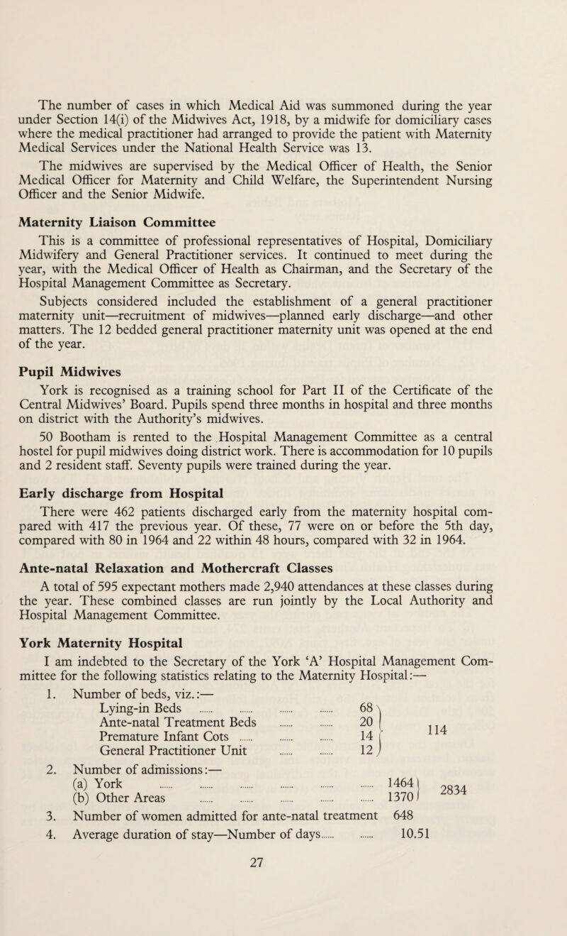 The number of cases in which Medical Aid was summoned during the year under Section 14(i) of the Midwives Act, 1918, by a midwife for domiciliary cases where the medical practitioner had arranged to provide the patient with Maternity Medical Services under the National Health Service was 13. The midwives are supervised by the Medical Officer of Health, the Senior Medical Officer for Maternity and Child Welfare, the Superintendent Nursing Officer and the Senior Midwife. Maternity Liaison Committee This is a committee of professional representatives of Hospital, Domiciliary Midwifery and General Practitioner services. It continued to meet during the year, with the Medical Officer of Health as Chairman, and the Secretary of the Hospital Management Committee as Secretary. Subjects considered included the establishment of a general practitioner maternity unit—recruitment of midwives—planned early discharge—and other matters. The 12 bedded general practitioner maternity unit was opened at the end of the year. Pupil Midwives York is recognised as a training school for Part II of the Certificate of the Central Midwives’ Board. Pupils spend three months in hospital and three months on district with the Authority’s midwives. 50 Bootham is rented to the Hospital Management Committee as a central hostel for pupil midwives doing district work. There is accommodation for 10 pupils and 2 resident staff. Seventy pupils were trained during the year. Early discharge from Hospital There were 462 patients discharged early from the maternity hospital com¬ pared with 417 the previous year. Of these, 77 were on or before the 5th day, compared with 80 in 1964 and 22 within 48 hours, compared with 32 in 1964. Ante-natal Relaxation and Mothercraft Classes A total of 595 expectant mothers made 2,940 attendances at these classes during the year. These combined classes are run jointly by the Local Authority and Hospital Management Committee. York Maternity Hospital I am indebted to the Secretary of the York ‘A’ Hospital Management Com¬ mittee for the following statistics relating to the Maternity Hospital:— 1. Number of beds, viz.:— Lying-in Beds . Ante-natal Treatment Beds Premature Infant Cots . General Practitioner Unit 2. Number of admissions:— (a) York . 14641 (b) Other Areas . 1370 I 3. Number of women admitted for ante-natal treatment 648 4. Average duration of stay—Number of days. 10.51 68 20 14 12 114