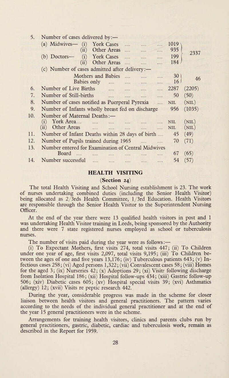 5. Number of cases delivered by:— (a) Midwives— (i) York Cases . (ii) Other Areas . (b) Doctors— (i) York Cases . (ii) Other Areas . (c) Number of cases admitted after delivery:— 1019 \ 935 I 199 I 184 ) 2337 Mothers and Babies Babies only 30) 16 I 46 6. Number of Live Births . 2287 (2205) 7. Number of Still-births . 50 (50) 8. Number of cases notified as Puerperal Pyrexia NIL (nil) 9. Number of Infants wholly breast fed on discharge 956 (1035) 10. Number of Maternal Deaths:— (i) York Area. NIL (NIL) (ii) Other Areas . NIL (NIL) 11. Number of Infant Deaths within 28 days of birth. 45 (49) 12. Number of Pupils trained during 1965 . 70 (71) 13. Number entered for Examination of Central Midwives Board . 67 (65) 14. Number successful . 54 (57) HEALTH VISITING (Section 24) The total Health Visiting and School Nursing establishment is 23. The work of nurses undertaking combined duties (including the Senior Health Visitor) being allocated as 2/3rds Health Committee, l/3rd Education. Health Visitors are responsible through the Senior Health Visitor to the Superintendent Nursing Officer. At the end of the year there were 13 qualified health visitors in post and 1 was undertaking Health Visitor training in Leeds, being sponsored by the Authority and there wrere 7 state registered nurses employed as school or tuberculosis nurses. The number of visits paid during the year were as follows:— (i) To Expectant Mothers, first visits 274, total visits 447; (ii) To Children under one year of age, first visits 2,097, total visits 9,195; (iii) To Children be¬ tween the ages of one and five years 13,176; (iv) Tuberculous patients 643; (v) In¬ fectious cases 258; (vi) Aged persons 1,322; (vii) Convalescent cases 58; (viii) Homes for the aged 3; (ix) Nurseries 42; (x) Adoptions 29; (xi) Visits following discharge from Isolation Hospital 186; (xii) Hospital follow-ups 434; (xiii) Gastric follow-up 506; (xiv) Diabetic cases 605; (xv) Hospital special visits 39; (xvi) Asthmatics (allergy) 12; (xvii) Visits re peptic research 442. During the year, considerable progress was made in the scheme for closer liaison between health visitors and general practitioners. The pattern varies according to the needs of the individual general practitioner and at the end of the year 15 general practitioners were in the scheme. Arrangements for training health visitors, clinics and parents clubs run by general practitioners, gastric, diabetic, cardiac and tuberculosis work, remain as described in the Report for 1959.