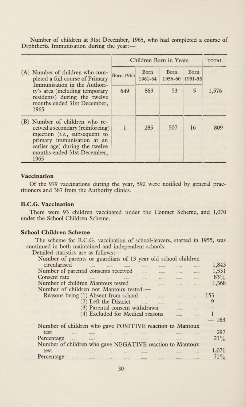 Number of children at 31st December, 1965, who had completed a course of Diphtheria Immunisation during the year:— Children Born in Years TOTAL (A) Number of children who com¬ pleted a full course of Primary Immunisation in the Authori¬ ty’s area (including temporary residents) during the twelve months ended 31st December, 1965 Born 1965 Born 1961-64 Born 1956-60 Born 1951-55 1,576 649 869 53 5 (B) Number of children who re¬ ceived a secondary (reinforcing) injection (i.e.} subsequent to primary immunisation at an earlier age) during the twelve months ended 31st December, 1965 1 285 507 16 809 Vaccination Of the 979 vaccinations during the year, 592 were notified by general prac¬ titioners and 387 from the Authority clinics. B.C.G. Vaccination There were 93 children vaccinated under the Contact Scheme, and 1,070 under the School Children Scheme. School Children Scheme The scheme for B.C.G. vaccination of school-leavers, started in 1955, was continued in both maintained and independent schools. Detailed statistics are as follows:— Number of parents or guardians of 13 year old school children circularised . 1,843 Number of parental consents received . 1,531 Consent rate . 83% Number of children Mantoux tested . 1,368 Number of children not Mantoux tested:— Reasons being (1) Absent from school . 153 (2) Left the District . 9 (3) Parental consent withdrawn . — (4) Excluded for Medical reasons . 1 — 163 Number of children who gave POSITIVE reaction to Mantoux test . 297 Percentage . 21 % Number of children who gave NEGATIVE reaction to Mantoux test Percentage 30 1,071 71%