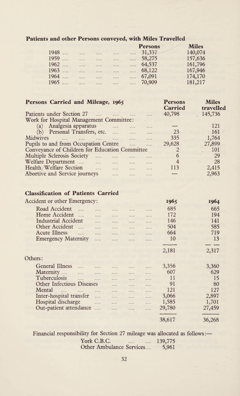 Patients and other Persons conveyed, with Miles Travelled Persons Miles 1948 . 31,337 140,074 1959 . 58,275 157,636 1962 . 64,537 161,796 1963 . 68,122 167,946 1964 . 67,091 174,170 1965 . 70,909 181,217 Persons Carried and Mileage, 1965 Persons Miles Carried travellc Patients under Section 27 . 40,798 145,736 Work for Hospital Management Committee: (a) Analgesia apparatus . . — 121 (b) Personal Transfers, etc. 23 161 Midwives . 335 1,764 Pupils to and from Occupation Centre 29,628 27,899 Conveyance of Children for Education Committee 2 . 101 Multiple Sclerosis Society . 6 29 Welfare Department . 4 28 Health/Welfare Section . 113 2,415 Abortive and Service journeys .  2,963 Classification of Patients Carried Accident or other Emergency: 1965 1964 Road Accident . 685 665 Home Accident . 172 194 Industrial Accident . 146 141 Other Accident . 504 585 Acute Illness . 664 719 Emergency Maternity . 10 13 2,181 2,317 Others: General Illness . 3,356 3,360 Maternity. 607 629 Tuberculosis . 11 15 Other Infectious Diseases . 91 80 Mental . 121 127 Inter-hospital transfer . 3,066 2,897 Hospital discharge . 1,585 1,701 Out-patient attendance . 29,780 27,459 38,617 36,268 Financial responsibility for Section 27 mileage was allocated as follows:— York C.B.C. . 139,775 Other Ambulance Services 5,961