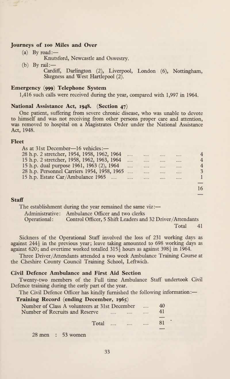 Journeys of ioo Miles and Over (a) By road:— Knutsford, Newcastle and Oswestry. (b) By rail:— Cardiff, Darlington (2), Liverpool, London (6), Nottingham, Skegness and West Hartlepool (2). Emergency (999) Telephone System 1,416 such calls were received during the year, compared with 1,997 in 1964. National Assistance Act, 1948. (Section 47) One patient, suffering from severe chronic disease, who was unable to devote to himself and was not receiving from other persons proper care and attention, was removed to hospital on a Magistrates Order under the National Assistance Act, 1948. Fleet As at 31st December—16 vehicles:— 28 h.p. 2 stretcher, 1954, 1958, 1962, 1964 . 4 15 h.p. 2 stretcher, 1958, 1962, 1963, 1964 . 4 15 h.p. dual purpose 1961, 1963 (2), 1964 . 4 28 h.p. Personnel Carriers 1954, 1958, 1965 . 3 15 h.p. Estate Car/Ambulance 1965 . 1 16 Staff The establishment during the year remained the same viz:— Administrative: Ambulance Officer and two clerks Operational: Control Officer, 5 Shift Leaders and 32 Driver/Attendants Total 41 Sickness of the Operational Staff involved the loss of 231 working days as against 244\ in the previous year; leave taking amounted to 698 working days as against 620; and overtime worked totalled 315\ hours as against 398J in 1964. Three Driver/Attendants attended a two week Ambulance Training Course at the Cheshire County Council Training School, Leftwich. Civil Defence Ambulance and First Aid Section Twenty-two members of the Full time Ambulance Staff undertook Civil Defence training during the early part of the year. The Civil Defence Officer has kindly furnished the following information:— Training Record (ending December, 1965) Number of Class A volunteers at 31st December . 40 Number of Recruits and Reserve . 41 Total . 81 28 men : 53 women