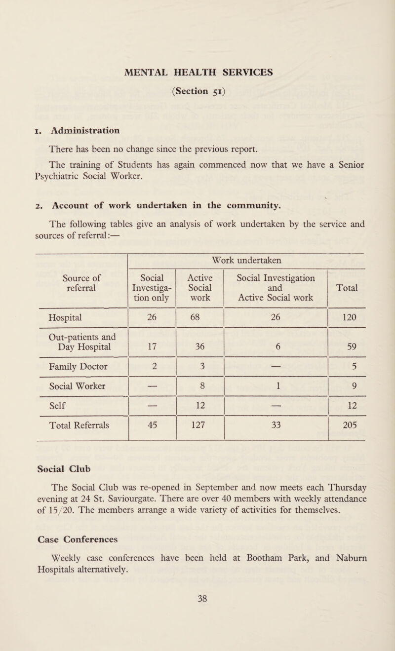 MENTAL HEALTH SERVICES (Section 51) 1. Administration There has been no change since the previous report. The training of Students has again commenced now that we have a Senior Psychiatric Social Worker. 2. Account of work undertaken in the community. The following tables give an analysis of work undertaken by the service and sources of referral:— Source of referral Work undertaken Social Investiga¬ tion only Active Social work Social Investigation and Active Social work Total Hospital 26 68 26 120 Out-patients and Day Hospital 17 36 6 59 Family Doctor 2 3 — 5 Social Worker — 8 1 9 Self — 12 — 12 Total Referrals 45 127 33 205 Social Club The Social Club was re-opened in September and now meets each Thursday evening at 24 St. Saviourgate. There are over 40 members with weekly attendance of 15/20. The members arrange a wide variety of activities for themselves. Case Conferences Weekly case conferences have been held at Bootham Park, and Naburn Hospitals alternatively.