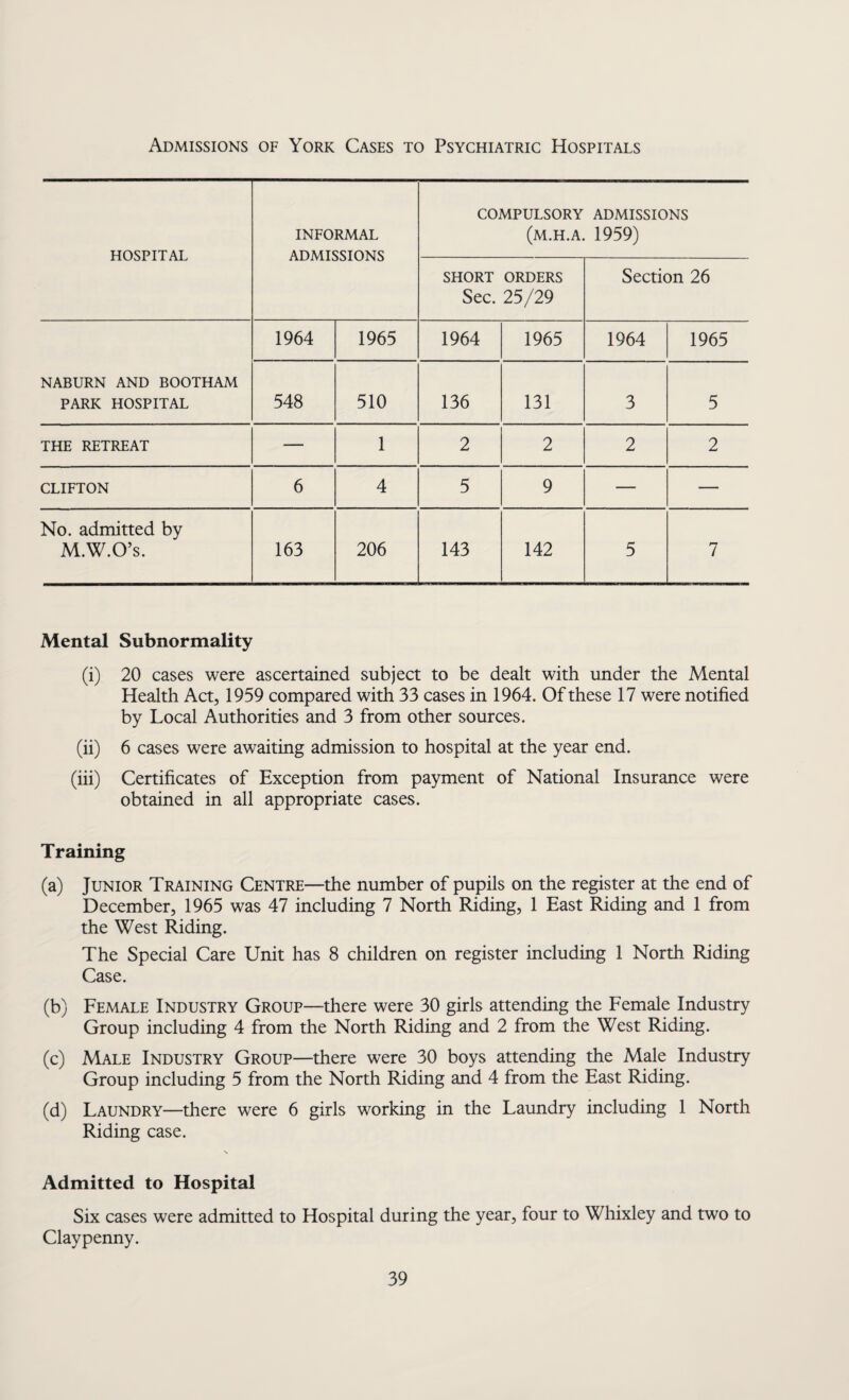 Admissions of York Cases to Psychiatric Hospitals HOSPITAL INFORMAL ADMISSIONS COMPULSORY ADMISSIONS (m.h.a. 1959) SHORT ORDERS Sec. 25/29 Section 26 NABURN AND BOOTHAM PARK HOSPITAL 1964 1965 1964 1965 1964 1965 548 510 136 131 3 5 THE RETREAT — 1 2 2 2 2 CLIFTON 6 4 5 9 — — No. admitted by M.W.O’s. 163 206 143 142 5 7 Mental Subnormality (i) 20 cases were ascertained subject to be dealt with under the Mental Health Act, 1959 compared with 33 cases in 1964. Of these 17 were notified by Local Authorities and 3 from other sources. (ii) 6 cases were awaiting admission to hospital at the year end. (iii) Certificates of Exception from payment of National Insurance were obtained in all appropriate cases. Training (a) Junior Training Centre—the number of pupils on the register at the end of December, 1965 was 47 including 7 North Riding, 1 East Riding and 1 from the West Riding. The Special Care Unit has 8 children on register including 1 North Riding Case. (b) Female Industry Group—there were 30 girls attending the Female Industry Group including 4 from the North Riding and 2 from the West Riding. (c) Male Industry Group—there were 30 boys attending the Male Industry Group including 5 from the North Riding and 4 from the East Riding. (d) Laundry—there were 6 girls working in the Laundry including 1 North Riding case. Admitted to Hospital Six cases were admitted to Hospital during the year, four to Whixley and two to Claypenny.