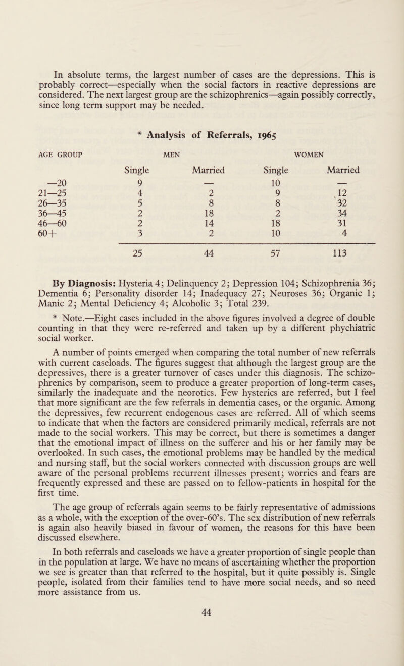 In absolute terms, the largest number of cases are the depressions. This is probably correct—especially when the social factors in reactive depressions are considered. The next largest group are the schizophrenics—again possibly correctly, since long term support may be needed. * Analysis of Referrals, 1965 AGE GROUP MEN WOMEN Single Married Single Married —20 9 — 10 -— 21—25 4 2 9 12 26—35 5 8 8 32 36—45 2 18 2 34 46—60 2 14 18 31 60-f 3 2 10 4 25 44 57 113 By Diagnosis: Hysteria 4; Delinquency 2; Depression 104; Schizophrenia 36; Dementia 6; Personality disorder 14; Inadequacy 27; Neuroses 36; Organic 1; Manic 2; Mental Deficiency 4; Alcoholic 3; Total 239. * Note.—Eight cases included in the above figures involved a degree of double counting in that they were re-referred and taken up by a different phychiatric social worker. A number of points emerged when comparing the total number of new referrals with current caseloads. The figures suggest that although the largest group are the depressives, there is a greater turnover of cases under this diagnosis. The schizo¬ phrenics by comparison, seem to produce a greater proportion of long-term cases, similarly the inadequate and the neorotics. Few hysterics are referred, but I feel that more significant are the few referrals in dementia cases, or the organic. Among the depressives, few recurrent endogenous cases are referred. All of which seems to indicate that when the factors are considered primarily medical, referrals are not made to the social workers. This may be correct, but there is sometimes a danger that the emotional impact of illness on the sufferer and his or her family may be overlooked. In such cases, the emotional problems may be handled by the medical and nursing staff, but the social workers connected with discussion groups are well aware of the personal problems recurrent illnesses present; worries and fears are frequently expressed and these are passed on to fellow-patients in hospital for the first time. The age group of referrals again seems to be fairly representative of admissions as a whole, with the exception of the over-60’s. The sex distribution of new referrals is again also heavily biased in favour of women, the reasons for this have been discussed elsewhere. In both referrals and caseloads we have a greater proportion of single people than in the population at large. We have no means of ascertaining whether the proportion we see is greater than that referred to the hospital, but it quite possibly is. Single people, isolated from their families tend to have more social needs, and so need more assistance from us.