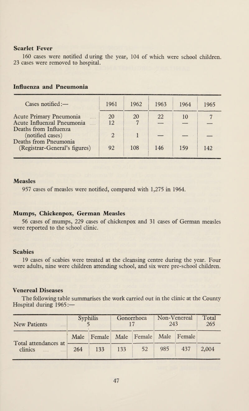 Scarlet Fever 160 cases were notified during the year, 104 of which were school children. 23 cases were removed to hospital. Influenza and Pneumonia Cases notified:— 1961 1962 1963 1964 1965 Acute Primary Pneumonia 20 20 22 10 7 Acute Influenzal Pneumonia Deaths from Influenza 12 7 — — — (notified cases) 2 1 — — — Deaths from Pneumonia (Registrar-General5s figures) 92 108 146 159 142 Measles 957 cases of measles were notified, compared with 1,275 in 1964. Mumps, Chickenpox, German Measles 56 cases of mumps, 229 cases of chickenpox and 31 cases of German measles were reported to the school clinic. Scabies 19 cases of scabies were treated at the cleansing centre during the year. Four were adults, nine were children attending school, and six were pre-school children. Venereal Diseases The following table summarises the work carried out in the clinic at the County Hospital during 1965:— New Patients Syphilis 5 i Gonorrhoea 17 Non-Venereal 243 Total 265 Total attendances at clinics Male Female Male Female Male Female 264 133 133 52 985 437 2,004