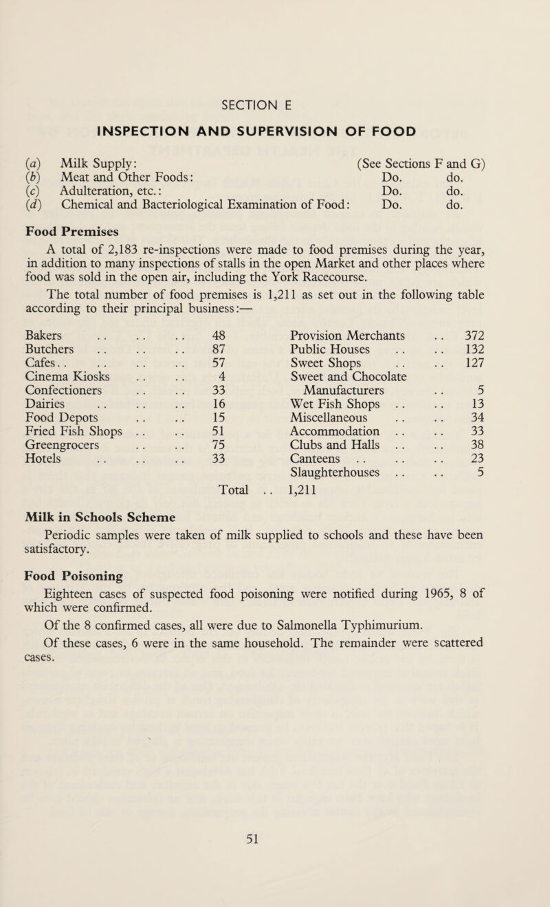 INSPECTION AND SUPERVISION OF FOOD (a) Milk Supply: (See Sections F and G) (b) Meat and Other Foods: Do. do. (c) Adulteration, etc.: Do. do. (d) Chemical and Bacteriological Examination of Food: Do. do. Food Premises A total of 2,183 re-inspections were made to food premises during the year, in addition to many inspections of stalls in the open Market and other places where food was sold in the open air, including the York Racecourse. The total number of food premises is 1,211 as set out in the following table according to their principal business:— Bakers 48 Provision Merchants .. 372 Butchers 87 Public Houses .. 132 Cafes 57 Sweet Shops 127 Cinema Kiosks 4 Sweet and Chocolate Confectioners 33 Manufacturers 5 Dairies 16 Wet Fish Shops 13 Food Depots 15 Miscellaneous 34 Fried Fish Shops .. 51 Accommodation 33 Greengrocers 75 Clubs and Halls 38 Hotels 33 Canteens 23 Slaughterhouses 5 Total .. 1,211 Milk in Schools Scheme Periodic samples were taken of milk supplied to schools and these have been satisfactory. Food Poisoning Eighteen cases of suspected food poisoning were notified during 1965, 8 of which were confirmed. Of the 8 confirmed cases, all were due to Salmonella Typhimurium. Of these cases, 6 were in the same household. The remainder were scattered cases.