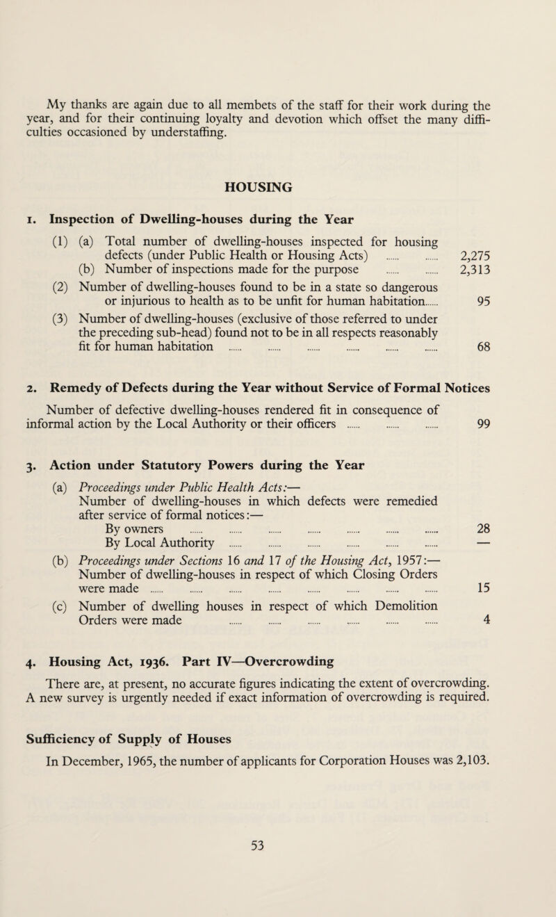 My thanks are again due to all membets of the staff for their work during the year, and for their continuing loyalty and devotion which offset the many diffi¬ culties occasioned by understaffing. HOUSING 1. Inspection of Dwelling-houses during the Year (1) (a) Total number of dwelling-houses inspected for housing defects (under Public Health or Housing Acts) . 2,275 (b) Number of inspections made for the purpose . 2,313 (2) Number of dwelling-houses found to be in a state so dangerous or injurious to health as to be unfit for human habitation. 95 (3) Number of dwelling-houses (exclusive of those referred to under the preceding sub-head) found not to be in all respects reasonably fit for human habitation . 68 2. Remedy of Defects during the Year without Service of Formal Notices Number of defective dwelling-houses rendered fit in consequence of informal action by the Local Authority or their officers . 99 3. Action under Statutory Powers during the Year (a) Proceedings under Public Health Acts:— Number of dwelling-houses in which defects were remedied after service of formal notices:— By owners . 28 By Local Authority . — (b) Proceedings under Sections 16 and 17 of the Housing Act, 1957:— Number of dwelling-houses in respect of which Closing Orders were made . 15 (c) Number of dwelling houses in respect of which Demolition Orders were made 4 4. Housing Act, 1936. Part IV—Overcrowding There are, at present, no accurate figures indicating the extent of overcrowding. A new survey is urgently needed if exact information of overcrowding is required. Sufficiency of Supply of Houses In December, 1965, the number of applicants for Corporation Houses was 2,103.