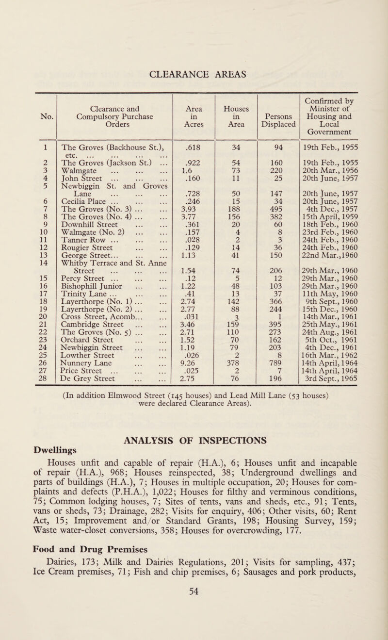 CLEARANCE AREAS No. Clearance and Compulsory Purchase Orders Area in Acres Houses in Area Persons Displaced Confirmed by Minister of Housing and Local Government 1 The Groves (Backhouse St.), .618 34 94 19th Feb., 1955 2 etc* ••• ••• ••• ••• The Groves (Jackson St.) .922 54 160 19th Feb., 1955 3 Walmgate 1.6 73 220 20th Mar., 1956 4 John Street .160 11 25 20th June, 1957 5 Newbiggin St. and Groves Lane .728 50 147 20th June, 1957 6 Cecilia Place ... .246 15 34 20th June, 1957 7 The Groves (No. 3) ... 3.93 188 495 4th Dec., 1957 8 The Groves (No. 4) ... 3.77 156 382 15 th April, 1959 9 Downhill Street .361 20 60 18th Feb., 1960 10 Walmgate (No. 2) .157 4 8 23rd Feb., 1960 11 Tanner Row ... .028 2 3 24th Feb., 1960 12 Rougier Street .129 14 36 24th Feb., 1960 13 George Street... 1.13 41 150 22nd Mar., 1960 14 Whitby Terrace and St. Anne Street 1.54 74 206 29th Mar., 1960 15 Percy Street ... .12 5 12 29th Mar., 1960 16 Bishophill Junior 1.22 48 103 29th Mar., 1960 17 Trinity Lane ... .41 13 37 11th May, 1960 18 Layerthorpe (No. l) ... 2.74 142 366 9th Sept., 1960 19 Layerthorpe (No. 2) ... 2.77 88 244 15th Dec., 1960 20 Cross Street, Acomb... .031 3 1 14th Mar., 1961 21 Cambridge Street 3.46 159 395 25th May., 1961 22 The Groves (No. 5). 2.71 110 273 24th Aug., 1961 23 Orchard Street 1.52 70 162 5th Oct., 1961 24 Newbiggin Street 1.19 79 203 4th Dec., 1961 25 Lowther Street .026 2 8 16th Mar., 1962 26 Nunnery Lane 9.26 378 789 14th April, 1964 27 Price Street ... .025 2 7 14th April, 1964 28 De Grey Street 2.75 76 196 3rd Sept., 1965 (In addition Elmwood Street (145 houses) and Lead Mill Lane (53 houses) were declared Clearance Areas). ANALYSIS OF INSPECTIONS Dwellings Houses unfit and capable of repair (H.A.), 6; Houses unfit and incapable of repair (H.A.), 968; Houses reinspected, 38; Underground dwellings and parts of buildings (H.A.), 7; Houses in multiple occupation, 20; Houses for com¬ plaints and defects (P.H.A.), 1,022; Houses for filthy and verminous conditions, 75; Common lodging houses, 7; Sites of tents, vans and sheds, etc., 91; Tents, vans or sheds, 73; Drainage, 282; Visits for enquiry, 406; Other visits, 60; Rent Act, 15; Improvement and/or Standard Grants, 198; Housing Survey, 159; Waste water-closet conversions, 358; Houses for overcrowding, 177. Food and Drug Premises Dairies, 173; Milk and Dairies Regulations, 201; Visits for sampling, 437; Ice Cream premises, 71; Fish and chip premises, 6; Sausages and pork products,