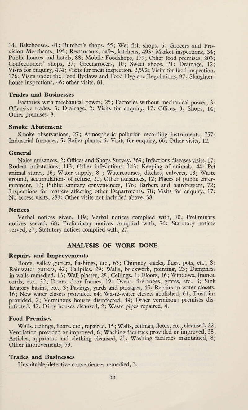 14; Bakehouses, 41; Butcher’s shops, 55; Wet fish shops, 6; Grocers and Pro¬ vision Merchants, 195; Restaurants, cafes, kitchens, 493; Market inspections, 34; Public houses and hotels, 88; Mobile Foodshops, 179; Other food premises, 203; Confectioners’ shops, 27; Greengrocers, 10; Sweet shops, 21; Drainage, 12; Visits for enquiry, 474; Visits for meat inspection, 2,592; Visits for food inspection, 176; Visits under the Food Byelaws and Food Hygiene Regulations, 97; Slaughter¬ house inspections, 46; other visits, 81. Trades and Businesses Factories with mechanical power; 25; Factories without mechanical power, 3; Offensive trades, 3; Drainage, 2; Visits for enquiry, 17; Offices, 3; Shops, 14; Other premises, 8. Smoke Abatement Smoke observations, 27; Atmospheric pollution recording instruments, 757; Industrial furnaces, 5; Boiler plants, 6; Visits for enquiry, 66; Other visits, 12. General Noise nuisances, 2; Offices and Shops Survey, 369; Infectious diseases visits, 17; Rodent infestations, 113; Other infestations, 143; Keeping of animals, 44; Pet animal stores, 16; Water supply, 8 ; Watercourses, ditches, culverts, 13; Waste ground, accumulations of refuse, 32; Other nuisances, 12; Places of public enter¬ tainment, 12; Public sanitary conveniences, 176; Barbers and hairdressers, 72; Inspections for matters affecting other Departments, 78; Visits for enquiry, 17; No access visits, 283; Other visits not included above, 38. Notices Verbal notices given, 119; Verbal notices complied with, 70; Preliminary notices served, 68; Preliminary notices complied with, 76; Statutory notices served, 27; Statutory notices complied with, 27. ANALYSIS OF WORK DONE Repairs and Improvements Roofs, valley gutters, flashings, etc., 63; Chimney stacks, flues, pots, etc., 8; Rainwater gutters, 42; Fallpiles, 29; Walls, brickwork, pointing, 23; Dampness in walls remedied, 13; Wall plaster, 28; Ceilings, 1; Floors, 16; Windows, frames, cords, etc., 32; Doors, door frames, 12; Ovens, fireranges, grates, etc., 3; Sink lavatory basins, etc., 3; Pavings, yards and passages, 45; Repairs to water closets, 16; New water closets provided, 64; Waste-water closets abolished, 64; Dustbins provided, 2; Verminous houses disinfected, 49; Other verminous premises dis¬ infected, 42; Dirty houses cleansed, 2; Waste pipes repaired, 4. Food Premises Walls, ceilings, floors, etc., repaired, 15; Walls, ceilings, floors, etc., cleansed, 22; Ventilation provided or improved, 6; Washing facilities provided or improved, 38; Articles, apparatus and clothing cleansed, 21; Washing facilities maintained, 8; Other improvements, 59. Trades and Businesses Unsuitable/defective conveniences remedied, 3.