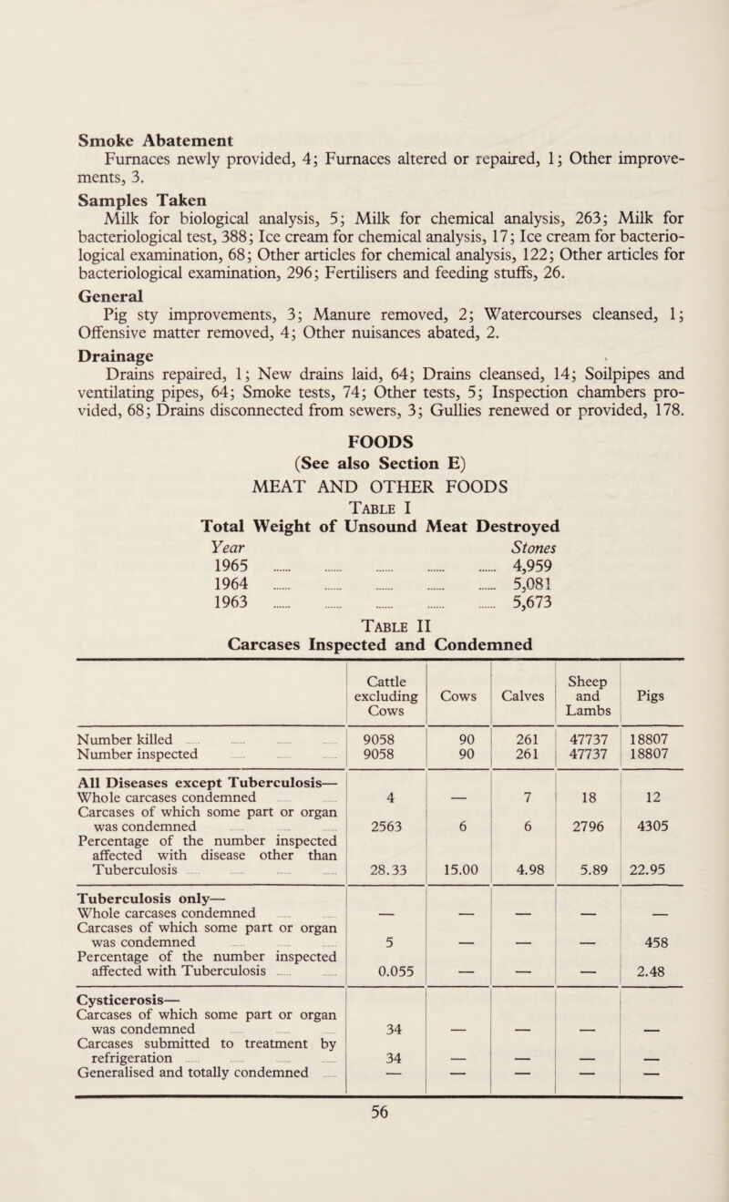 Smoke Abatement Furnaces newly provided, 4; Furnaces altered or repaired, 1; Other improve¬ ments, 3. Samples Taken Milk for biological analysis, 5; Milk for chemical analysis, 263; Milk for bacteriological test, 388; Ice cream for chemical analysis, 17; Ice cream for bacterio¬ logical examination, 68; Other articles for chemical analysis, 122; Other articles for bacteriological examination, 296; Fertilisers and feeding stuffs, 26. General Pig sty improvements, 3; Manure removed, 2; Watercourses cleansed, 1; Offensive matter removed, 4; Other nuisances abated, 2. Drainage Drains repaired, 1; New drains laid, 64; Drains cleansed, 14; Soilpipes and ventilating pipes, 64; Smoke tests, 74; Other tests, 5; Inspection chambers pro¬ vided, 68; Drains disconnected from sewers, 3; Gullies renewed or provided, 178. FOODS (See also Section E) MEAT AND OTHER FOODS Table I Total Weight of Unsound Meat Destroyed Year Stones 1965 . . 4,959 1964 . . 5,081 1963 . . 5,673 Table II Carcases Inspected and Condemned Cattle excluding Cows Cows Calves Sheep and Lambs Pigs Number killed 9058 90 261 47737 18807 Number inspected 9058 90 261 47737 18807 All Diseases except Tuberculosis— Whole carcases condemned 4 7 18 12 Carcases of which some part or organ was condemned 2563 6 6 2796 4305 Percentage of the number inspected affected with disease other than Tuberculosis 28.33 15.00 4.98 5.89 22.95 Tuberculosis only— Whole carcases condemned Carcases of which some part or organ was condemned 5 458 Percentage of the number inspected affected with Tuberculosis 0.055 — — — 2.48 Cysticerosis— Carcases of which some part or organ was condemned 34 Carcases submitted to treatment by refrigeration 34 _ Generalised and totally condemned “ ■ 1 ■