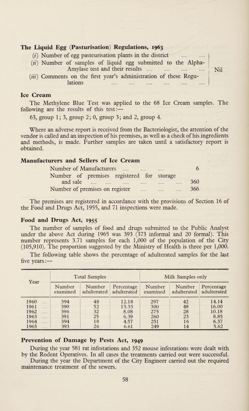 The Liquid Egg (Pasturisation) Regulations, 1963 (i) Number of egg pasteurisation plants in the distnct . (it) Number of samples of liquid egg submitted to the Alpha- Amylase test and their results . ( Nil (tit) Comments on the first year’s administration of these Regu¬ lations . Ice Cream The Methylene Blue Test was applied to the 68 Ice Cream samples. The following are the results of this test:— 63, group 1; 3, group 2; 0, group 3; and 2, group 4. V Where an adverse report is received from the Bacteriologist, the attention of the vendor is called and an inspection of his premises, as well as a check of his ingredients and methods, is made. Further samples are taken until a satisfactory report is obtained. Manufacturers and Sellers of Ice Cream Number of Manufacturers . 6 Number of premises registered for storage and sale . 360 Number of premises on register . 366 The premises are registered in accordance with the provisions of Section 16 of the Food and Drugs Act, 1955, and 71 inspections were made. Food and Drugs Act, 1955 The number of samples of food and drugs submitted to the Public Analyst under the above Act during 1965 was 393 (373 informal and 20 formal). This number represents 3.71 samples for each 1,000 of the population of the City (105,910). The proportion suggested by the Ministry of Health is three per 1,000. The following table shows the percentage of adulterated samples for the last five years:— Year Total Samples Milk Samples only Number examined Number adulterated Percentage adulterated Number examined Number adulterated Percentage adulterated 1960 394 48 12.18 297 42 14.14 1961 390 52 13.33 300 48 16.00 1962 396 32 8.08 275 28 10.18 1963 391 25 6.39 260 23 8.85 1964 394 18 4.57 251 16 6.37 1965 393 26 6.61 249 14 5.62 Prevention of Damage by Pests Act, 1949 During the year 581 rat infestations and 352 mouse infestations were dealt with by the Rodent Operatives. In all cases the treatments carried out were successful. During the year the Department of the City Engineer carried out the required maintenance treatment of the sewers.