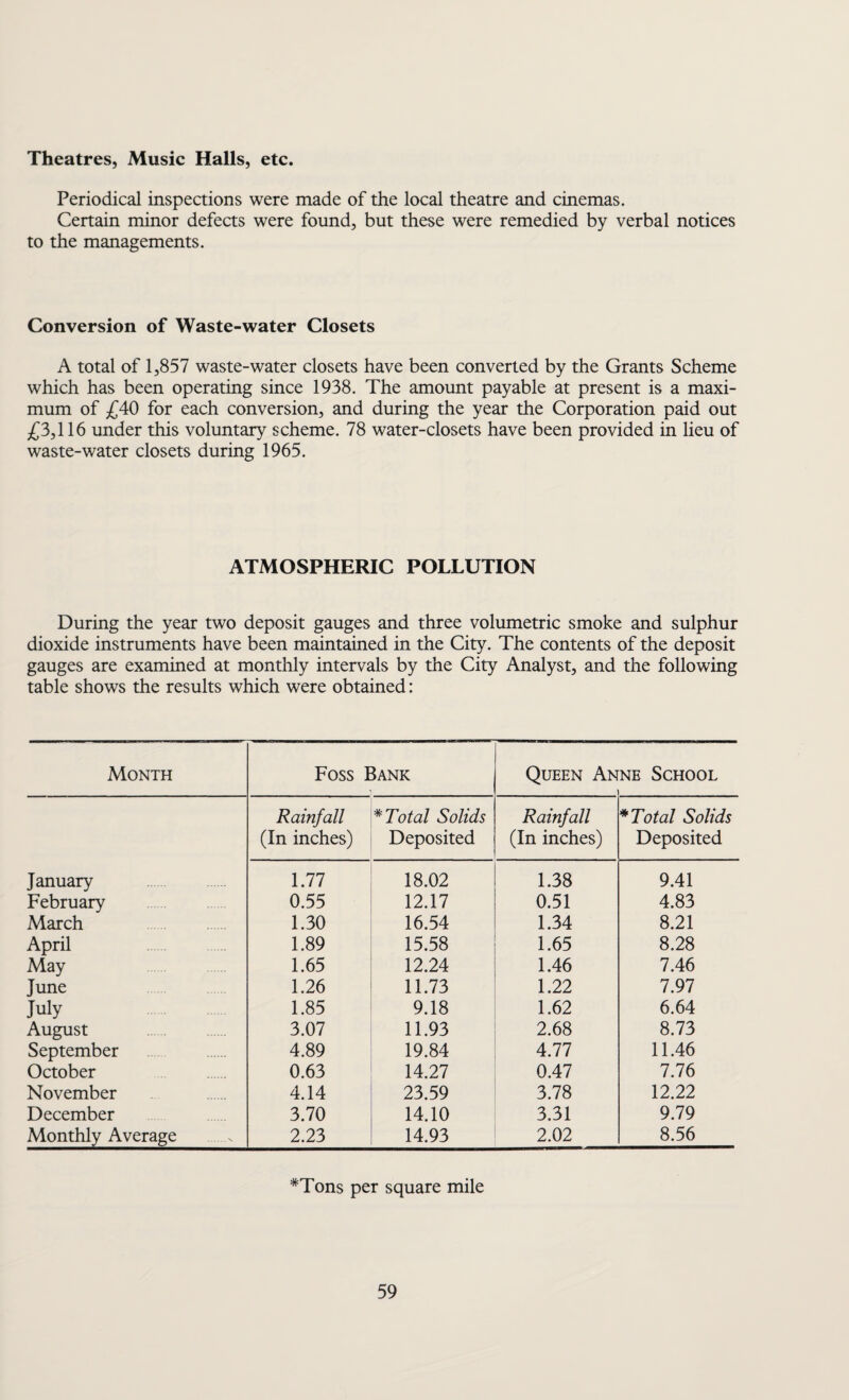 Theatres, Music Halls, etc. Periodical inspections were made of the local theatre and cinemas. Certain minor defects were found, but these were remedied by verbal notices to the managements. Conversion of Waste-water Closets A total of 1,857 waste-water closets have been converted by the Grants Scheme which has been operating since 1938. The amount payable at present is a maxi¬ mum of £40 for each conversion, and during the year the Corporation paid out £3,116 under this voluntary scheme. 78 water-closets have been provided in lieu of waste-water closets during 1965. ATMOSPHERIC POLLUTION During the year two deposit gauges and three volumetric smoke and sulphur dioxide instruments have been maintained in the City. The contents of the deposit gauges are examined at monthly intervals by the City Analyst, and the following table shows the results which were obtained: Month Foss Bank 1 Queen An ne School Rainfall * Total Solids Rainfall * Total Solids (In inches) Deposited (In inches) Deposited January 1.77 18.02 1.38 9.41 February 0.55 12.17 0.51 4.83 March 1.30 16.54 1.34 8.21 April 1.89 15.58 1.65 8.28 May 1.65 12.24 1.46 7.46 June 1.26 11.73 1.22 7.97 July 1.85 9.18 1.62 6.64 August 3.07 11.93 2.68 8.73 September 4.89 19.84 4.77 11.46 October 0.63 14.27 0.47 7.76 November 4.14 23.59 3.78 12.22 December 3.70 14.10 3.31 9.79 Monthly Average 2.23 14.93 2.02 8.56 *Tons per square mile