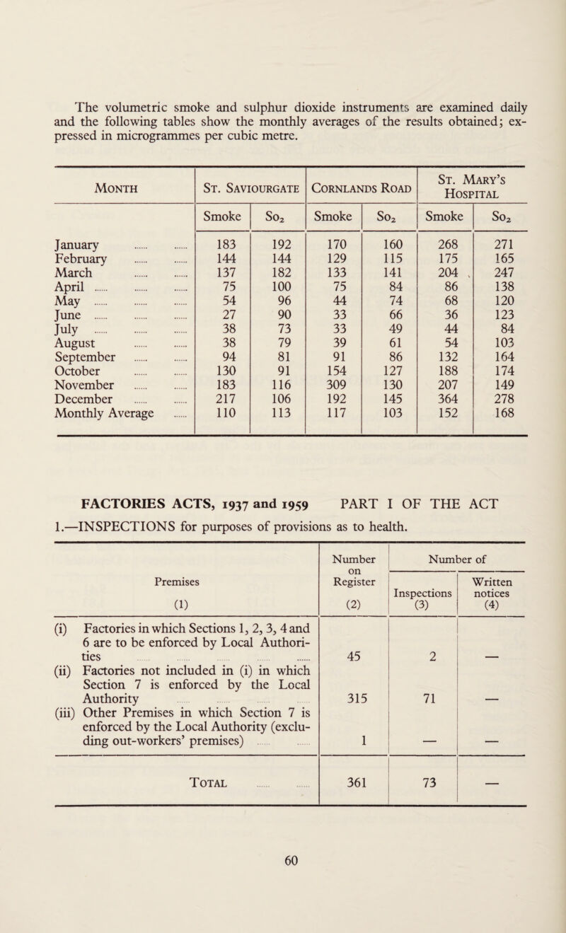 The volumetric smoke and sulphur dioxide instruments are examined daily and the following tables show the monthly averages of the results obtained; ex¬ pressed in microgrammes per cubic metre. Month St. Saviourgate CORNLANDS ROAD St. Mary’s Hospital Smoke So2 Smoke So2 Smoke So2 January . 183 192 170 160 268 271 February . 144 144 129 115 175 165 March . 137 182 133 141 204 , 247 April . 75 100 75 84 86 138 May . 54 96 44 74 68 120 June . 27 90 33 66 36 123 July . 38 73 33 49 44 84 August . 38 79 39 61 54 103 September . 94 81 91 86 132 164 October . 130 91 154 127 188 174 November . 183 116 309 130 207 149 December . 217 106 192 145 364 278 Monthly Average 110 113 117 103 152 168 FACTORIES ACTS, 1937 and 1959 PART I OF THE ACT 1.—INSPECTIONS for purposes of provisions as to health. Number on Register (2) Number of Premises (1) Inspections (3) Written notices (4) (i) Factories in which Sections 1, 2, 3, 4 and 6 are to be enforced by Local Authori¬ ties . 45 2 (ii) Factories not included in (i) in which Section 7 is enforced by the Local Authority 315 71 (iii) Other Premises in which Section 7 is enforced by the Local Authority (exclu¬ ding out-workers’ premises) . 1 — — Total 361 73 —