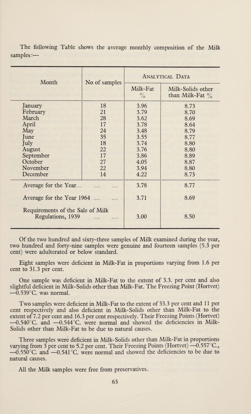 The following Table shows the average monthly composition of the Milk samples:— Month No of samples Analytical Data Milk-Fat /o Milk-Solids other than Milk-Fat % January February 18 3.96 8.73 21 3.79 8.70 March 28 3.62 8.69 April 17 3.78 8.64 May 24 3.48 8.79 June 35 3.55 8.77 July 18 3.74 8.80 August 22 3.76 8.80 September 17 3.86 8.89 October 27 4.05 8.87 November 22 3.94 8.80 December 14 4.22 8.73 Average for the Year. 3.78 8.77 Average for the Year 1964 . Requirements of the Sale of Milk 3.71 8.69 Regulations, 1939 3.00 8.50 Of the two hundred and sixty-three samples of Milk examined during the year, two hundred and forty-nine samples were genuine and fourteen samples (5.3 per cent) were adulterated or below standard. Eight samples were deficient in Milk-Fat in proportions varying from 1.6 per cent to 31.3 per cent. One sample was deficient in Milk-Fat to the extent of 3.3. per cent and also slightful deficient in Milk-Solids other than Milk-Fat. The Freezing Point (Hortvet) —0.539°C. was normal. Two samples were deficient in Milk-Fat to the extent of 33.3 per cent and 11 per cent respectively and also deficient in Milk-Solids other than Milk-Fat to the extent of 7.2 per cent and 16.3 per cent respectively. Their Freezing Points (Hortvet) —0.540 C. and —0.544°C. were normal and showed the deficiencies in Milk- Solids other than Milk-Fat to be due to natural causes. Three samples were deficient in Milk-Solids other than Milk-Fat in proportions varying from 3 per cent to 5.2 per cent. Their Freezing Points (Hortvet) —0.557 C., —0.550°C. and — 0.541 °C. were normal and showed the deficiencies to be due to natural causes. All the Milk samples were free from preservatives.