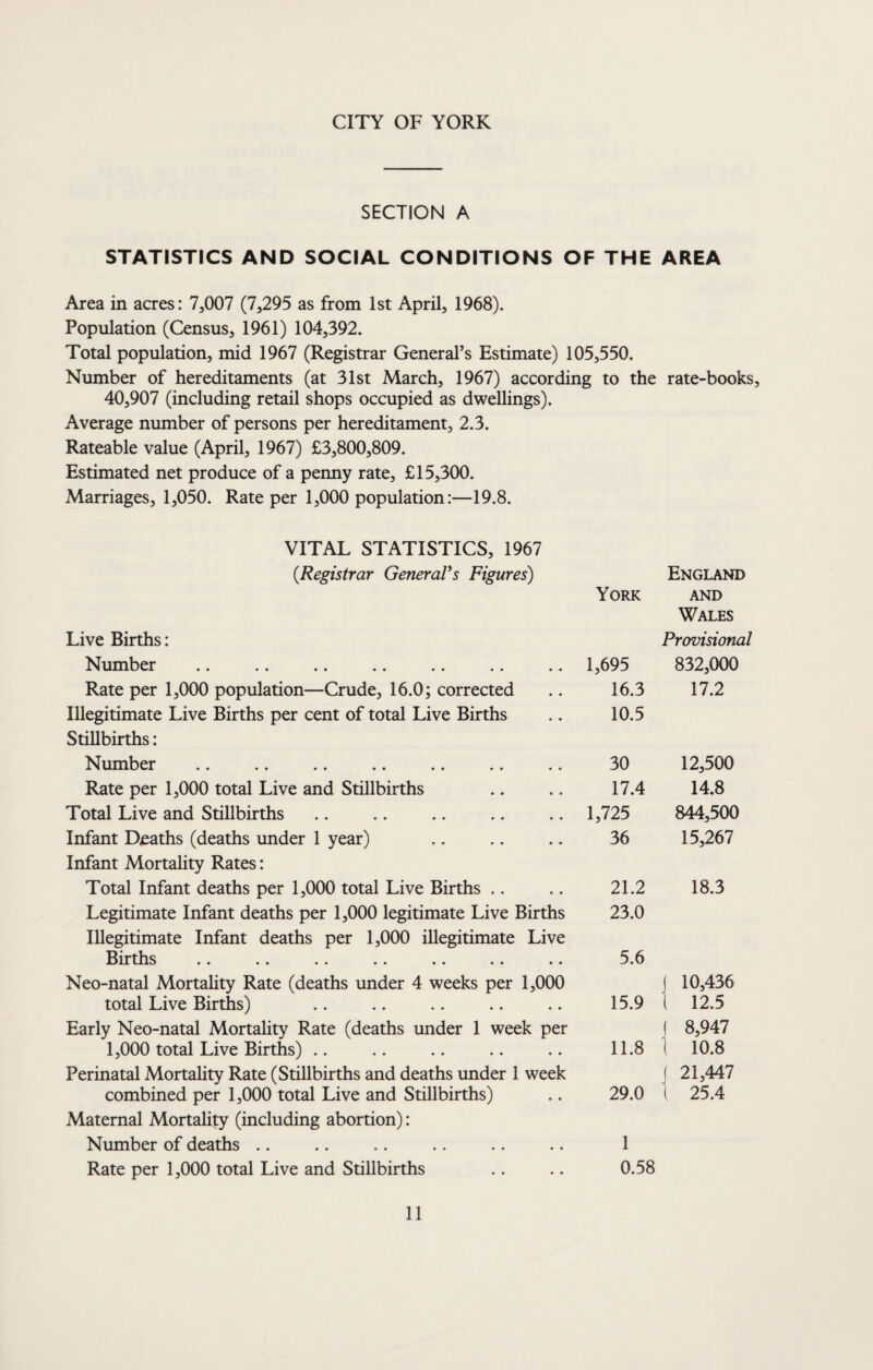 CITY OF YORK SECTION A STATISTICS AND SOCIAL CONDITIONS OF THE AREA Area in acres: 7,007 (7,295 as from 1st April, 1968). Population (Census, 1961) 104,392. Total population, mid 1967 (Registrar General’s Estimate) 105,550. Number of hereditaments (at 31st March, 1967) according to the rate-books, 40,907 (including retail shops occupied as dwellings). Average number of persons per hereditament, 2.3. Rateable value (April, 1967) £3,800,809. Estimated net produce of a penny rate, £15,300. Marriages, 1,050. Rate per 1,000 population:—19.8. VITAL STATISTICS, 1967 {Registrar Genera?s Figures) England York AND Live Births: Wales Provisional Number 1,695 832,000 Rate per 1,000 population—Crude, 16.0; corrected 16.3 17.2 Illegitimate Live Births per cent of total Live Births 10.5 Stillbirths: Number 30 12,500 Rate per 1,000 total Live and Stillbirths 17.4 14.8 Total Live and Stillbirths 1,725 844,500 Infant Deaths (deaths under 1 year) 36 15,267 Infant Mortahty Rates: Total Infant deaths per 1,000 total Live Births .. 21.2 18.3 Legitimate Infant deaths per 1,000 legitimate Live Births 23.0 Illegitimate Infant deaths per 1,000 illegitimate Live 13 ir tils .. .. .. .. .. .. .. 5.6 Neo-natal Mortality Rate (deaths under 4 weeks per 1,000 J 10,436 total Live Births) 15.9 1 12.5 Early Neo-natal Mortality Rate (deaths under 1 week per j 8,947 1,000 total Live Births) .. 11.8 ( 10.8 Perinatal Mortality Rate (Stillbirths and deaths under 1 week ( 21,447 combined per 1,000 total Live and Stillbirths) 29.0 1 25.4 Maternal Mortality (including abortion): Number of deaths .. 1 Rate per 1,000 total Live and Stillbirths 0.58