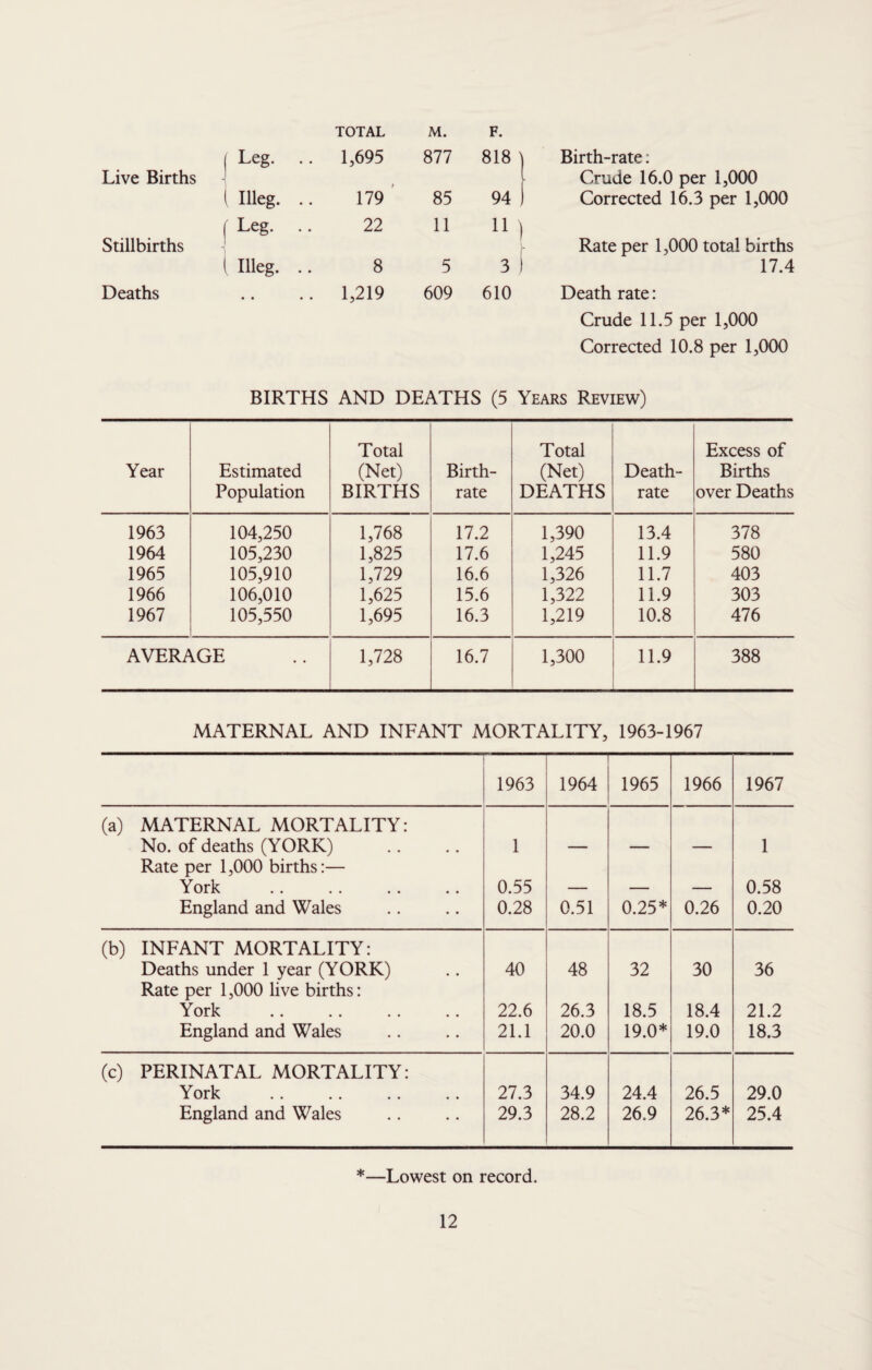 TOTAL M. F. ( Leg. 1,695 877 818 ' Birth-rate: Live Births ' t Crude 16.0 per 1,000 ( Illeg. .. 179 85 94 Corrected 16.3 per 1,000 f Leg. .. 22 11 ) Stillbirths ' Rate per 1,000 total births ( Illeg. .. 8 5 3 j 17.4 Deaths 1,219 609 610 Death rate: Crude 11.5 per 1,000 Corrected 10.8 per 1,000 BIRTHS AND DEATHS (5 Years Review) Year Estimated Population Total (Net) BIRTHS Birth¬ rate Total (Net) DEATHS Death- rate Excess of Births over Deaths 1963 104,250 1,768 17.2 1,390 13.4 378 1964 105,230 1,825 17.6 1,245 11.9 580 1965 105,910 1,729 16.6 1,326 11.7 403 1966 106,010 1,625 15.6 1,322 11.9 303 1967 105,550 1,695 16.3 1,219 10.8 476 AVERAGE 1,728 16.7 1,300 11.9 388 MATERNAL AND INFANT MORTALITY, 1963-1967 1963 1964 1965 1966 1967 (a) MATERNAL MORTALITY: No. of deaths (YORK) 1 1 Rate per 1,000 births:— York 0.55 0.58 England and Wales 0.28 0.51 0.25* 0.26 0.20 (b) INFANT MORTALITY; Deaths under 1 year (YORK) 40 48 32 30 36 Rate per 1,000 live births: York 22.6 26.3 18.5 18.4 21.2 England and Wales 21.1 20.0 19.0* 19.0 18.3 (c) PERINATAL MORTALITY: York 27.3 34.9 24.4 26.5 29.0 England and Wales 29.3 28.2 26.9 26.3* 25.4 *—Lowest on record.