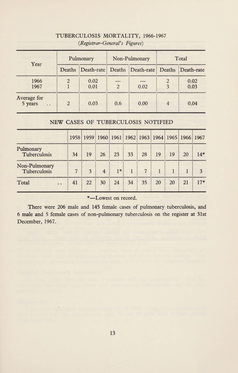 TUBERCULOSIS MORTALITY, 1966-1967 {Registrar-GeneraVs Figures) Year Pulmonary Non-Pulmonary Total Deaths Death-rate Deaths Death-rate Deaths Death-rate 1966 2 0.02 — ,— 2 0.02 1967 1 0.01 2 0.02 3 0.03 Average for 5 years 2 0.03 0.6 0.00 4 0.04 NEW CASES OF TUBERCULOSIS NOTIFIED 1958 1959 1960 1961 1962 1963 1964 1965 1966 1967 Pulmonary Tuberculosis 34 19 26 23 33 28 19 19 20 14* Non-Pulmonary Tuberculosis 7 3 4 1* 1 7 1 1 1 3 Total 41 22 30 24 34 35 20 20 21 17* *—Lowest on record. There were 206 male and 145 female cases of pulmonary tuberculosis, and 6 male and 5 female cases of non-pulmonary tuberculosis on the register at 31st December, 1967.