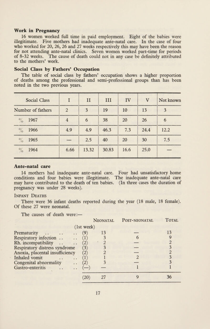 Work in Pregnancy 16 women worked full time in paid employment. Eight of the babies were illegitimate. Five mothers had inadequate ante-natal care. In the case of four who worked for 20, 26, 26 and 27 weeks respectively this may have been the reason for not attending ante-natal chnics. Seven women worked part-time for periods of 8-32 weeks. The cause of death could not in any case be definitely attributed to the mothers’ work. Social Class by Fathers’ Occupation The table of social class by fathers’ occupation shows a higher proportion of deaths among the professional and semi-professional groups than has been noted in the two previous years. Social Class I II III IV V Not known Number of fathers 2 3 19 10 13 3 0/ /o 1967 4 6 38 20 26 6 /o 1966 4.9 4.9 46.3 7.3 24.4 12.2 0/ /o 1965 — 2.5 40 20 30 7.5 /o 1964 6.66 13.32 30.83 16.6 25.0 — Ante-natal care 14 mothers had inadequate ante-natal care. Four had unsatisfactory home conditions and four babies were illegitimate. The inadequate ante-natal care may have contributed to the death of ten babies. (In three cases the duration of pregnancy was under 28 weeks). Infant Deaths There were 36 infant deaths reported during the year (18 male, 18 female). Of these 27 were neonatal. The causes of death were:— Neonatal Post-neonatal Total (1st week) Prematurity (9) 13 — 13 Respiratory infection .. (1) 3 6 9 Rh. incompatibility (2) ' 2 — 2 Respiratory distress syndrome (3) 3 — 3 Anoxia, placental insufficiency (2) 2 — 2 Inhaled vomit (1) 1 2 3 Congenital abnormality (2) 3 — 3 Gastro-enteritis (-) — 1 1 (20) 27 9 36