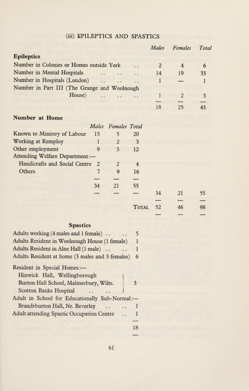 (iii) EPILEPTICS AND SPASTICS Epileptics Number in Colonies or Homes outside York Number in Mental Hospitals Number in Hospitals (London) . Number in Part III (The Grange and Woolnough House) Males Females Total 2 4 6 14 19 33 1 — 1 I 2 3 18 25 43 Number at Home Males Known to Ministry of Labour 15 Working at Remploy 1 Other employment 9 Attending Welfare Department:— Handicrafts and Social Centre 2 Others 7 Females Total 5 20 2 3 3 12 2 4 9 16 34 21 55 — 34 21 55 Total 52 46 98 Spastics Adults working (4 males and 1 female) .. .. 5 Adults Resident in Woolnough House (1 female) 1 Adults Resident in Alne Hall (1 male) .. .. 1 Adults Resident at home (3 males and 3 females) 6 Resident in Special Homes:— Hinwick Hall, Wellingborough \ Burton Hall School, Malmesbury, Wilts. I 3 Scotton Banks Hospital ., .. j Adult in School for Educationally Sub-Normal:— Brandsburton Hall, Nr. Beverley .. .. 1 Adult attending Spastic Occupation Centre .. 1