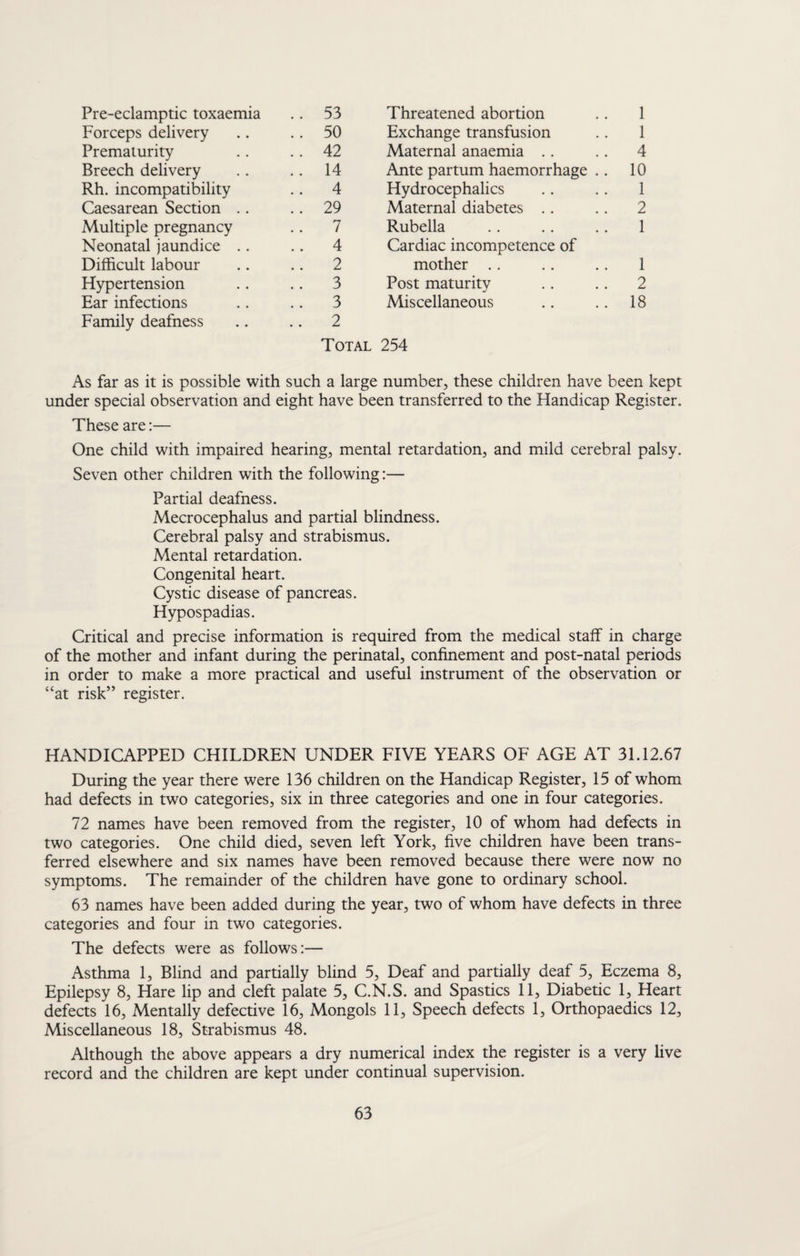 Pre-eclamptic toxaemia .. 53 Threatened abortion 1 Forceps delivery .. 50 Exchange transfusion 1 Prematurity . . 42 Maternal anaemia . . 4 Breech delivery .. 14 Ante partum haemorrhage .. 10 Rh. incompatibility .. 4 Hydrocephalics 1 Caesarean Section .. .. 29 Maternal diabetes .. 2 Multiple pregnancy 7 Rubella 1 Neonatal jaundice . . .. 4 Cardiac incompetence of Difficult labour 2 mother .. 1 Hypertension .. 3 Post maturity 2 Ear infections 3 Miscellaneous 18 Family deafness .. 2 Total 254 As far as it is possible with such a large number, these children have been kept under special observation and eight have been transferred to the Handicap Register. These are:— One child with impaired hearing, mental retardation, and mild cerebral palsy. Seven other children with the following:— Partial deafness. Mecrocephalus and partial blindness. Cerebral palsy and strabismus. Mental retardation. Congenital heart. Cystic disease of pancreas. Hypospadias. Critical and precise information is required from the medical staff in charge of the mother and infant during the perinatal, confinement and post-natal periods in order to make a more practical and useful instrument of the observation or “at risk” register. HANDICAPPED CHILDREN UNDER FIVE YEARS OF AGE AT 31.12.67 During the year there were 136 children on the Handicap Register, 15 of whom had defects in two categories, six in three categories and one in four categories. 72 names have been removed from the register, 10 of whom had defects in two categories. One child died, seven left York, five children have been trans¬ ferred elsewhere and six names have been removed because there were now no symptoms. The remainder of the children have gone to ordinary school. 63 names have been added during the year, two of whom have defects in three categories and four in two categories. The defects were as follows:— Asthma 1, Blind and partially blind 5, Deaf and partially deaf 5, Eczema 8, Epilepsy 8, Hare lip and cleft palate 5, C.N.S. and Spastics 11, Diabetic 1, Heart defects 16, Mentally defective 16, Mongols 11, Speech defects 1, Orthopaedics 12, Miscellaneous 18, Strabismus 48. Although the above appears a dry numerical index the register is a very live record and the children are kept under continual supervision.