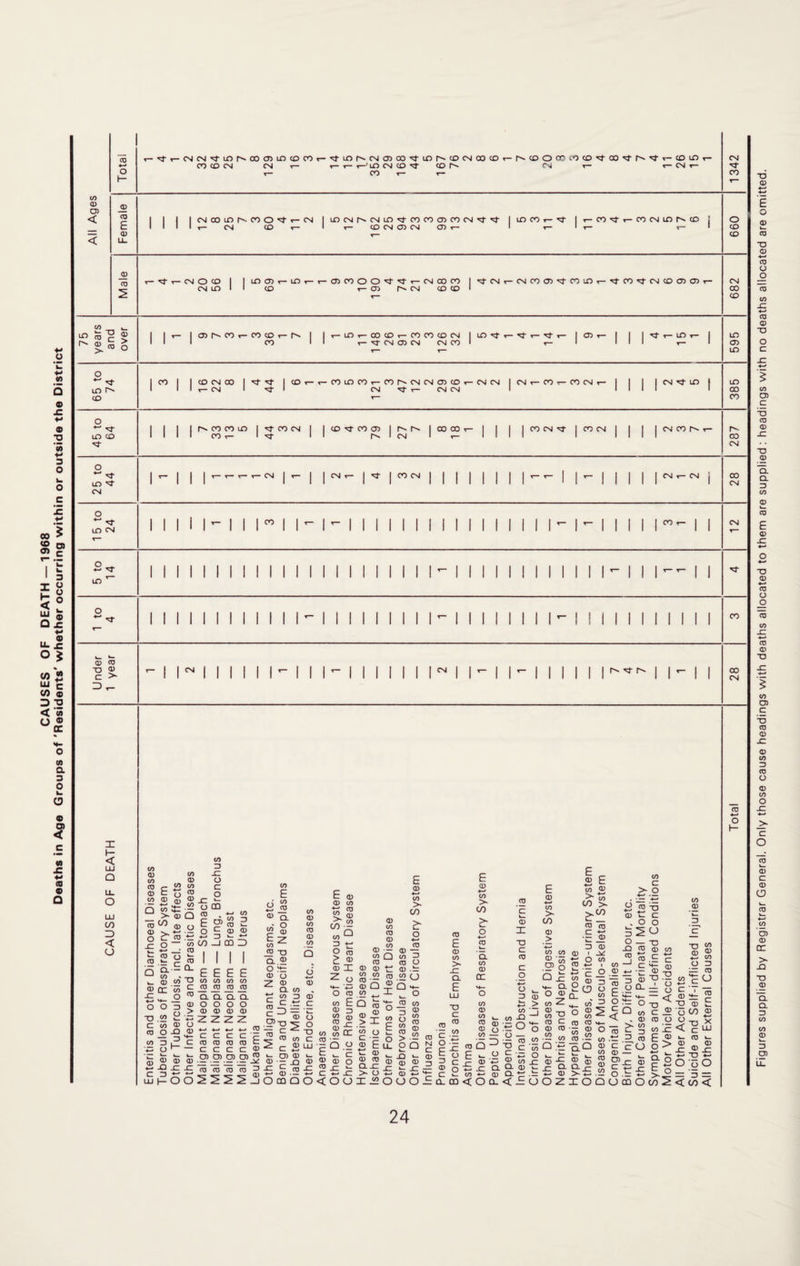 CAUSES OF DEATH—1968 Deaths in Age Groups of 'Residents' whether occurring within or outside the District Figures supplied by Registrar General. Only those cause headings with deaths allocated to them are supplied: headings with no deaths allocated are omitted.